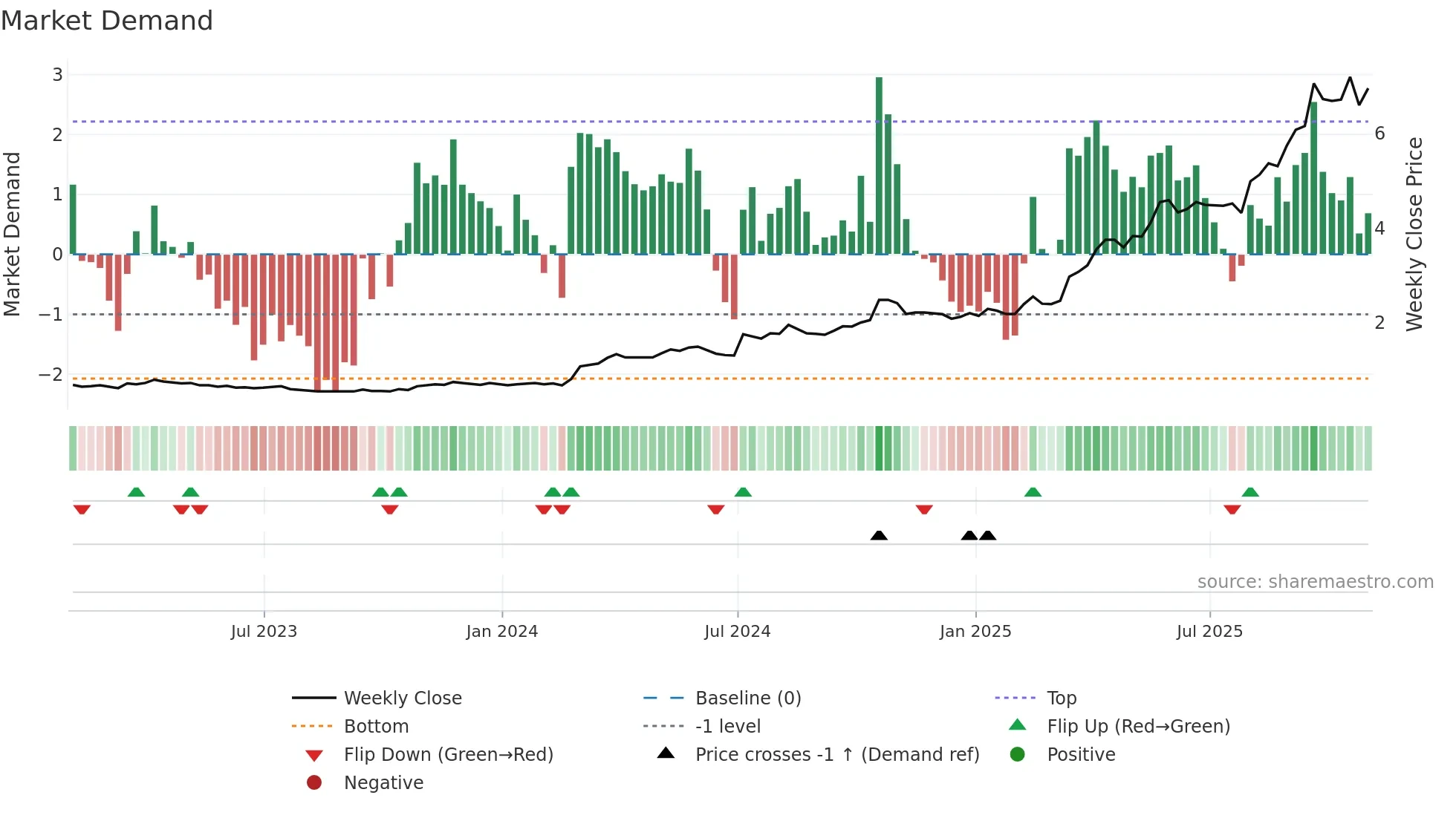 MAU weekly Market Demand chart