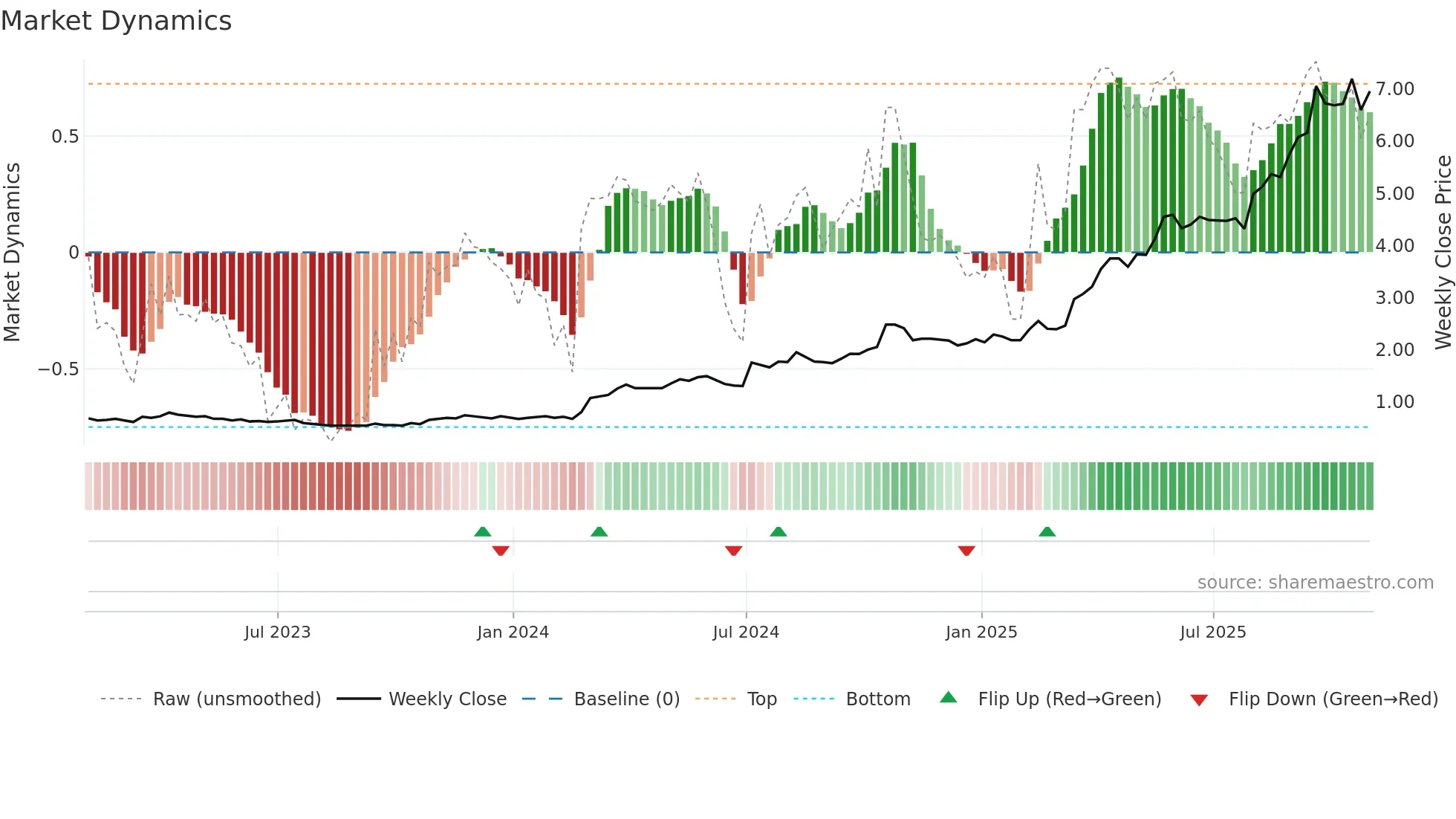 MAU weekly Market Dynamics chart