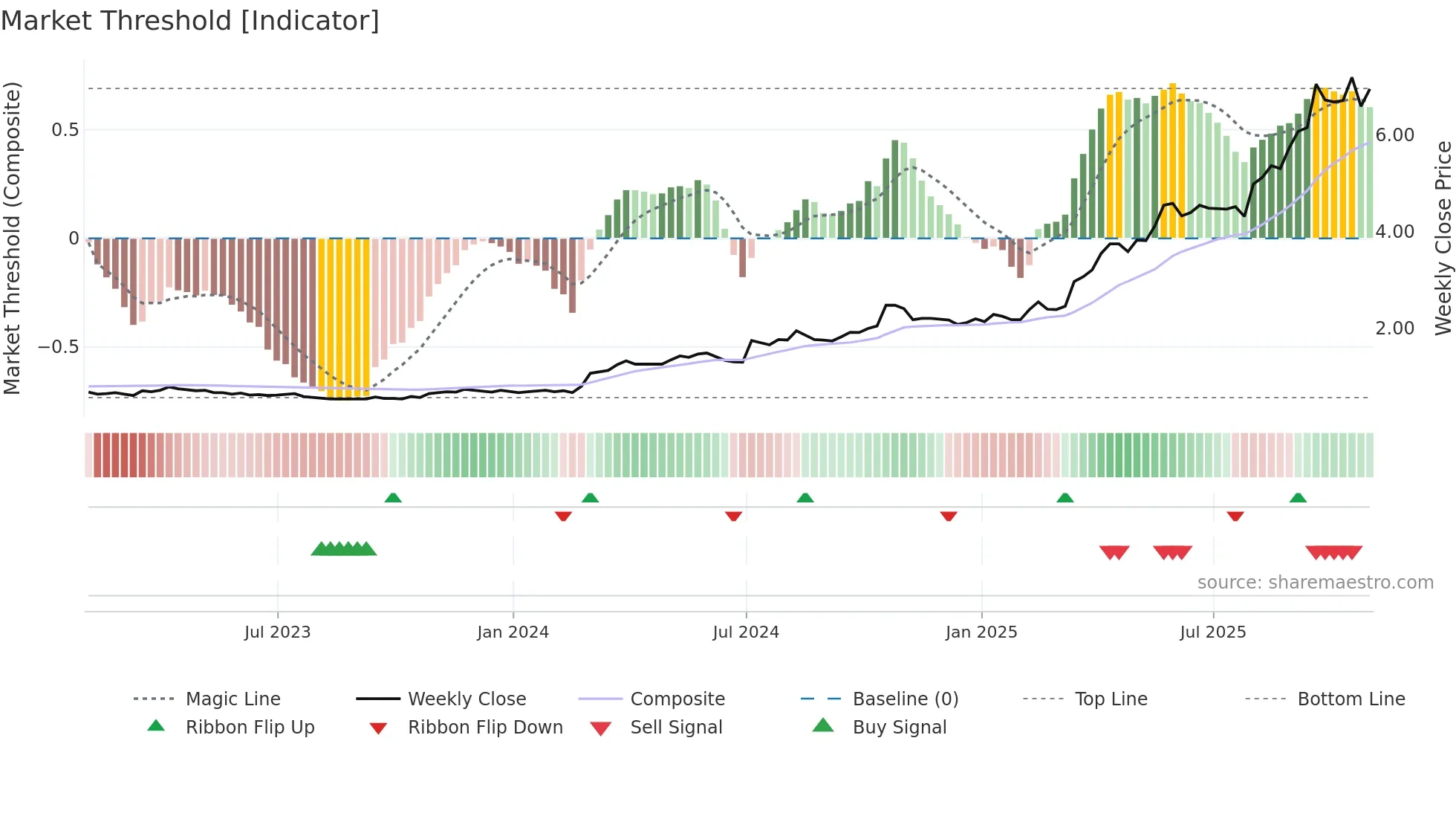 MAU weekly Market Threshold chart