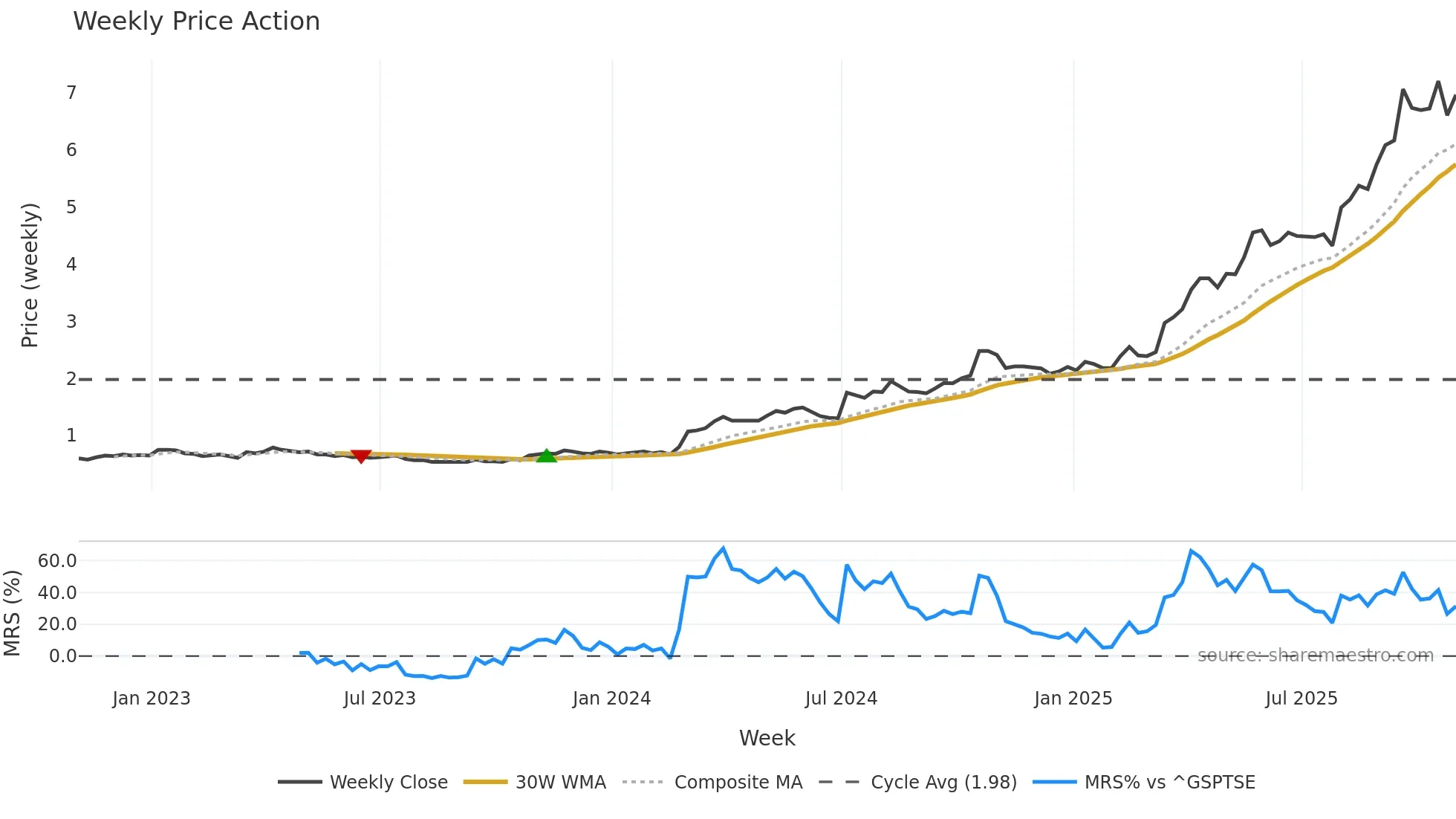 MAU weekly Price Action chart, closing 2025-10-31