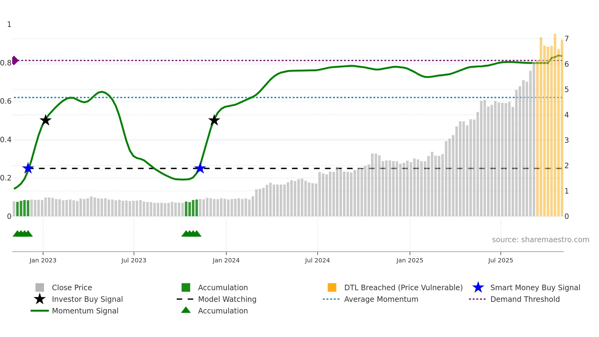 MAU weekly Smart Money chart