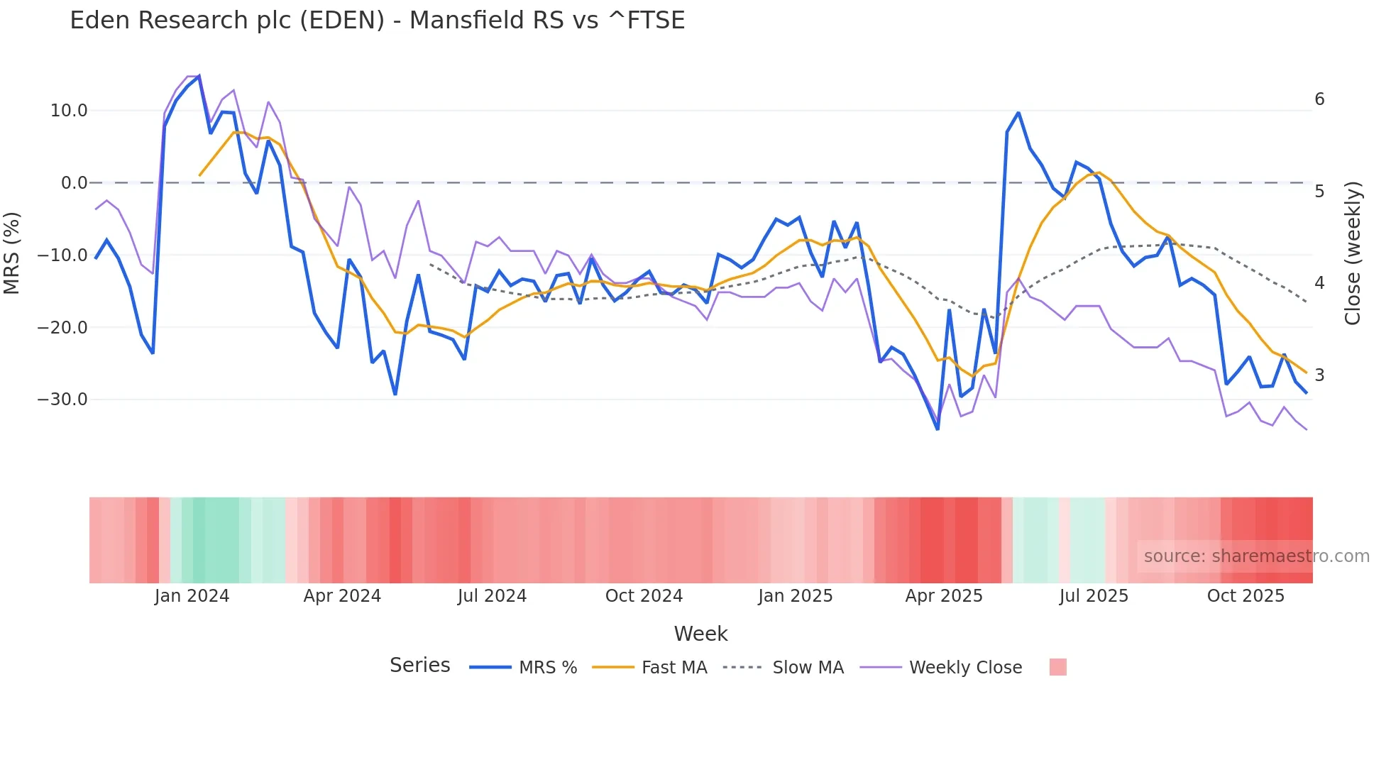 EDEN Mansfield Relative Strength chart