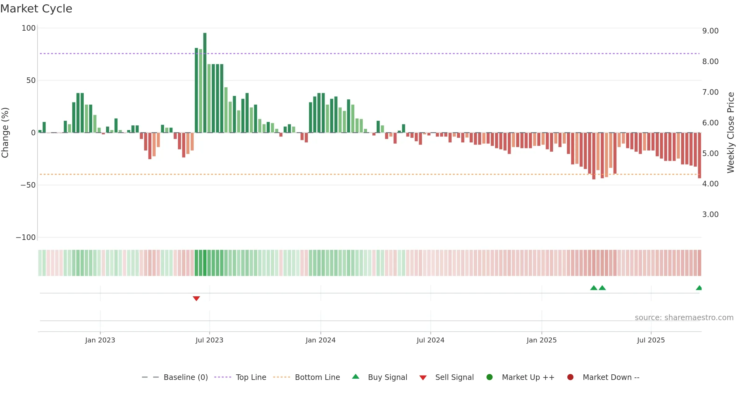 EDEN weekly Market Cycle chart, closing 2025-09-19.