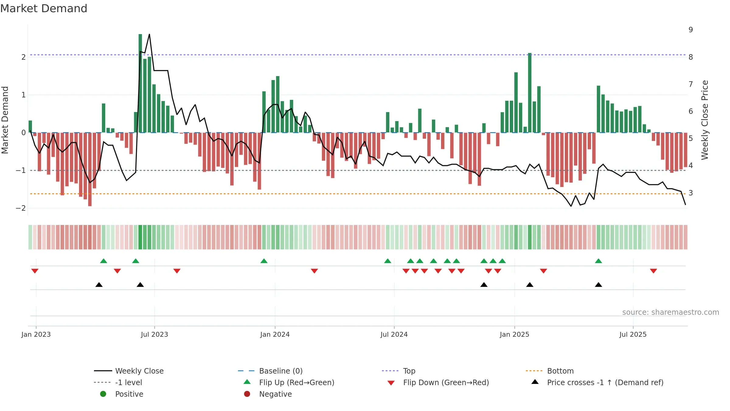 EDEN weekly Market Demand chart, closing 2025-09-19.