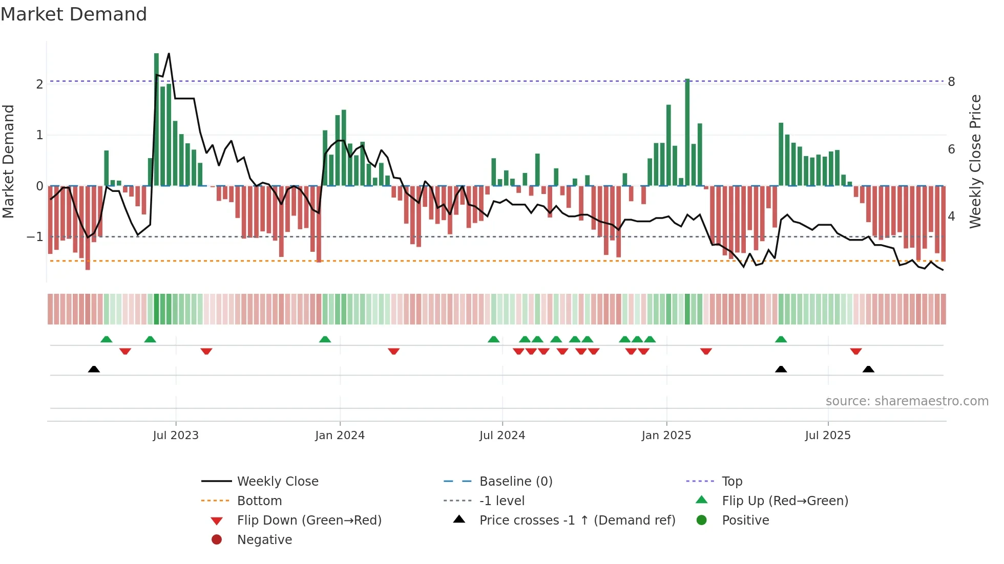 EDEN weekly Market Demand chart