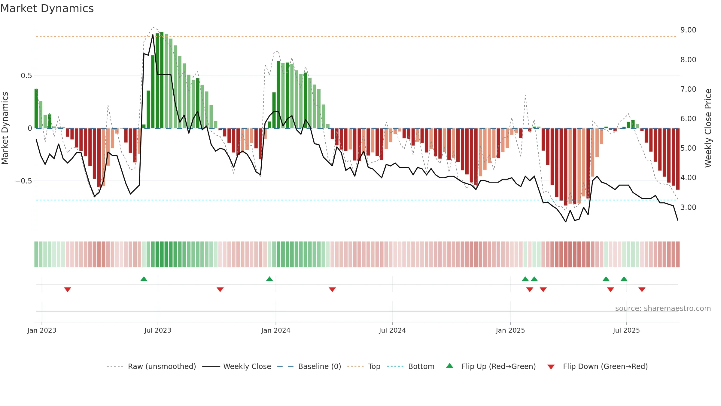EDEN weekly Market Dynamics chart, closing 2025-09-19.