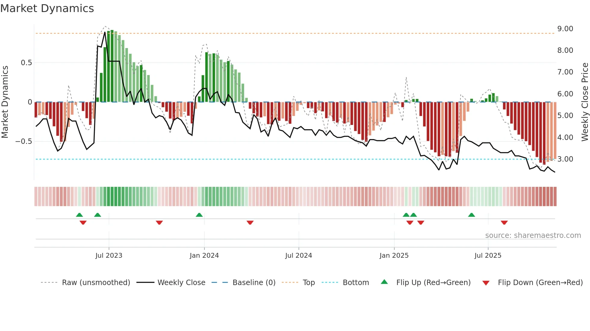 EDEN weekly Market Dynamics chart