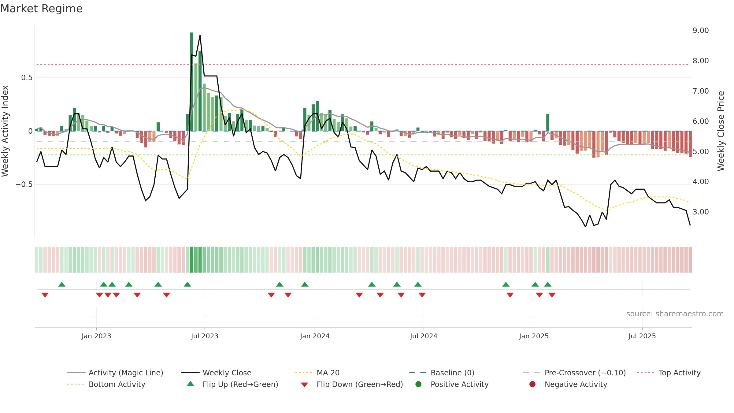 EDEN weekly Market Snapshot chart, closing 2025-09-19.