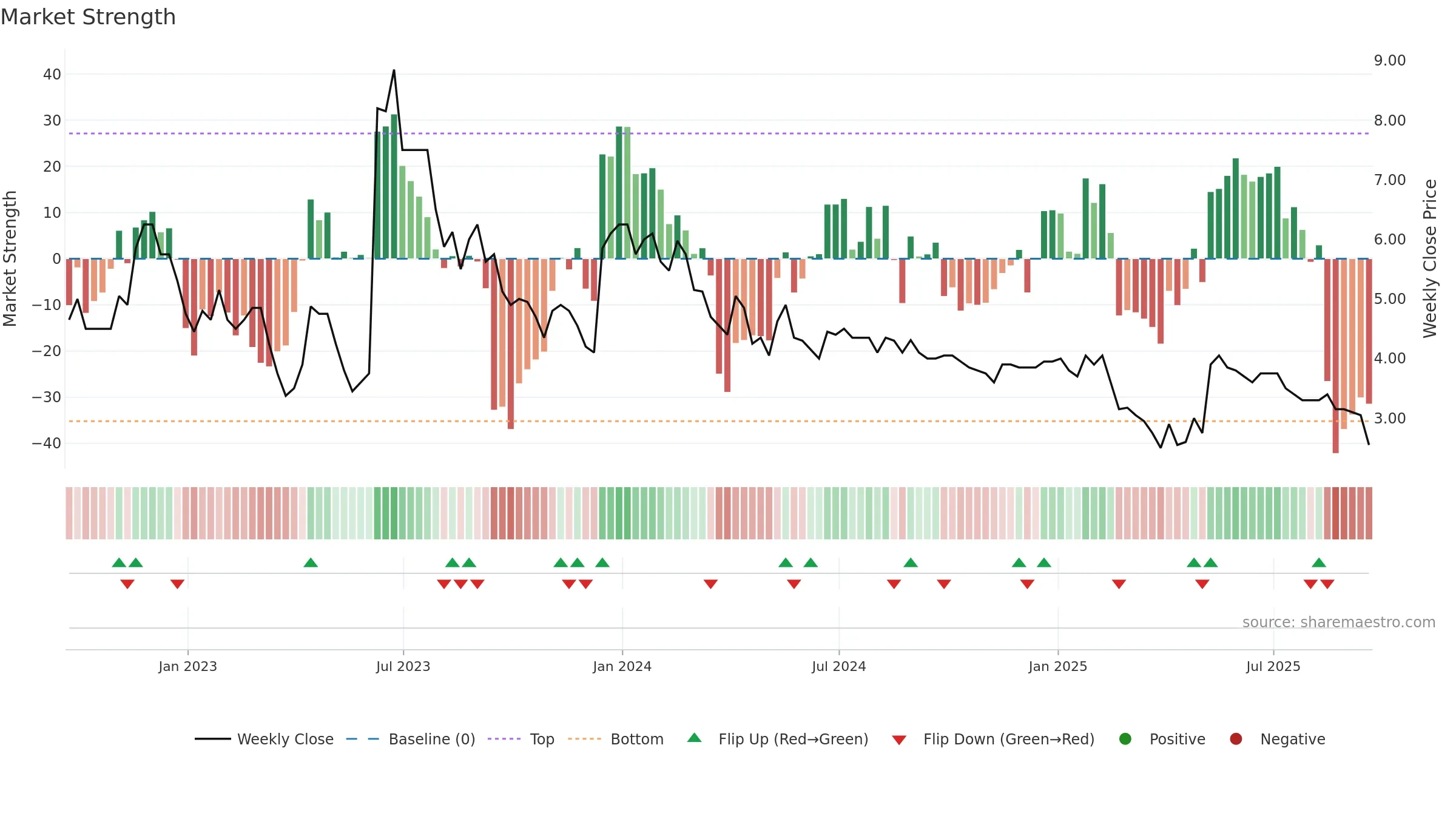 EDEN weekly Market Strength chart, closing 2025-09-19.