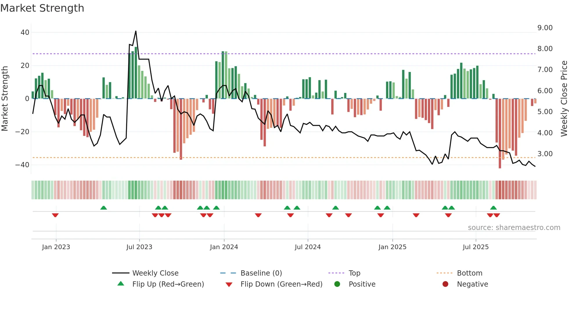 EDEN weekly Market Strength chart