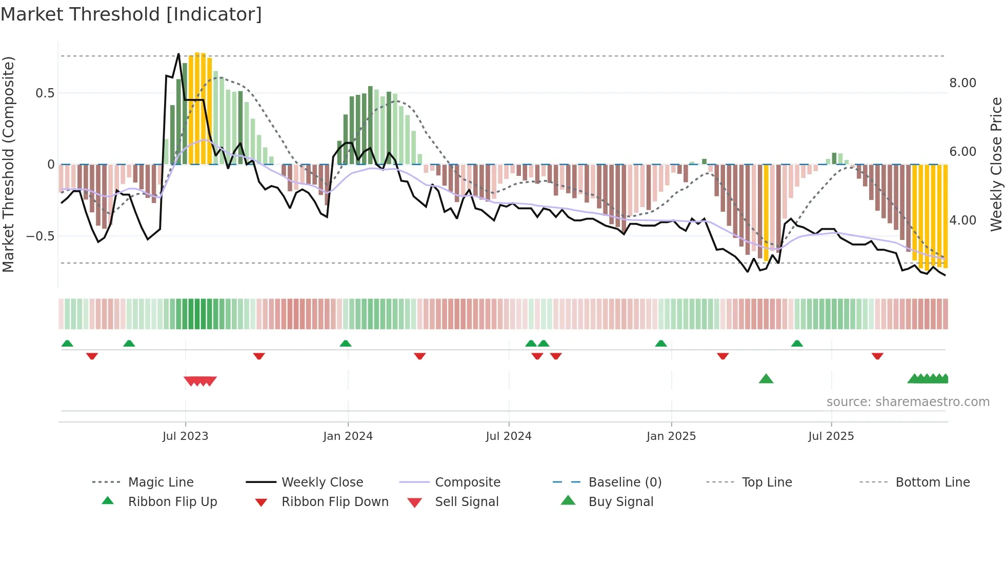 EDEN weekly Market Threshold chart