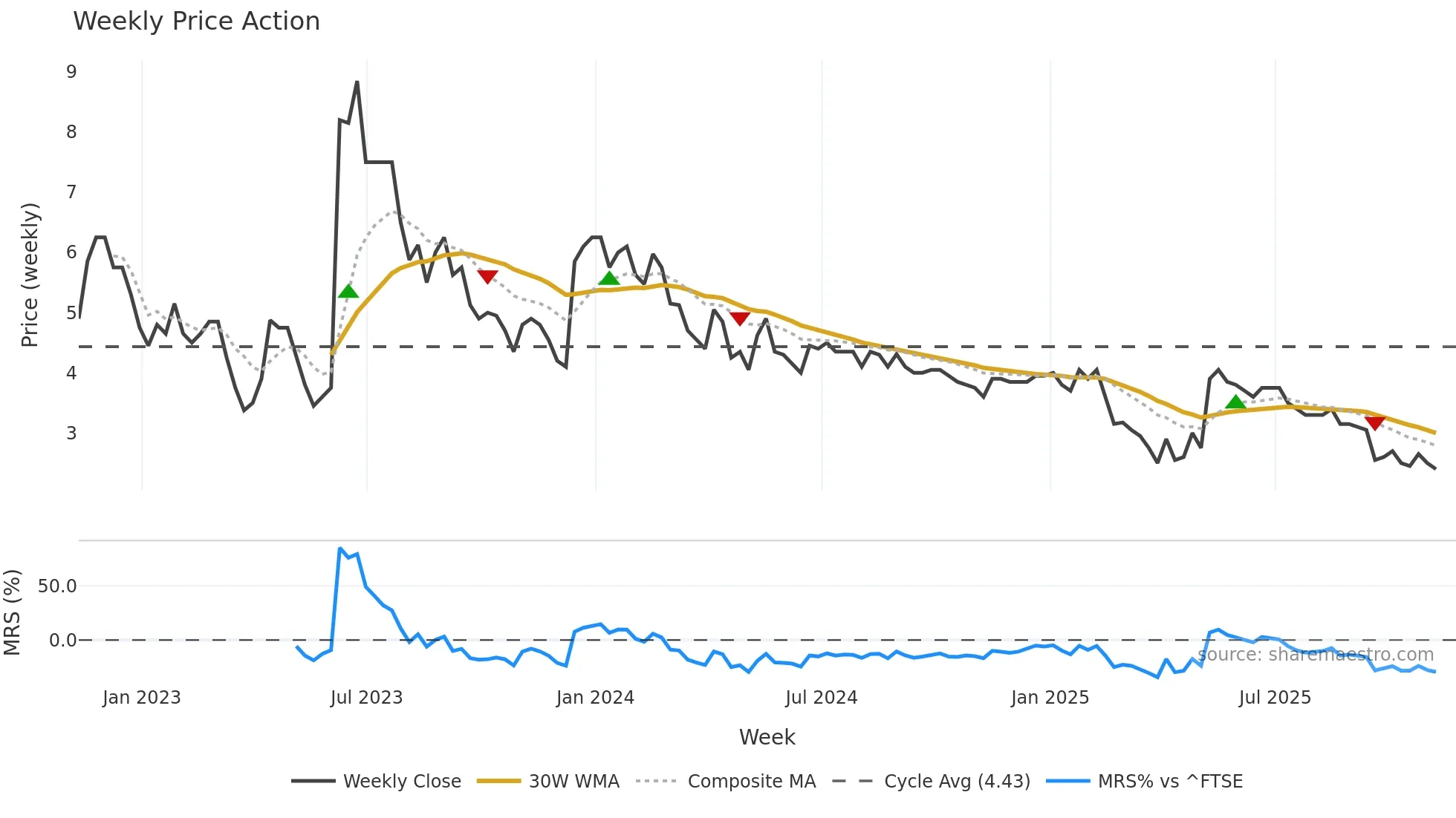 EDEN weekly Price Action chart, closing 2025-11-07
