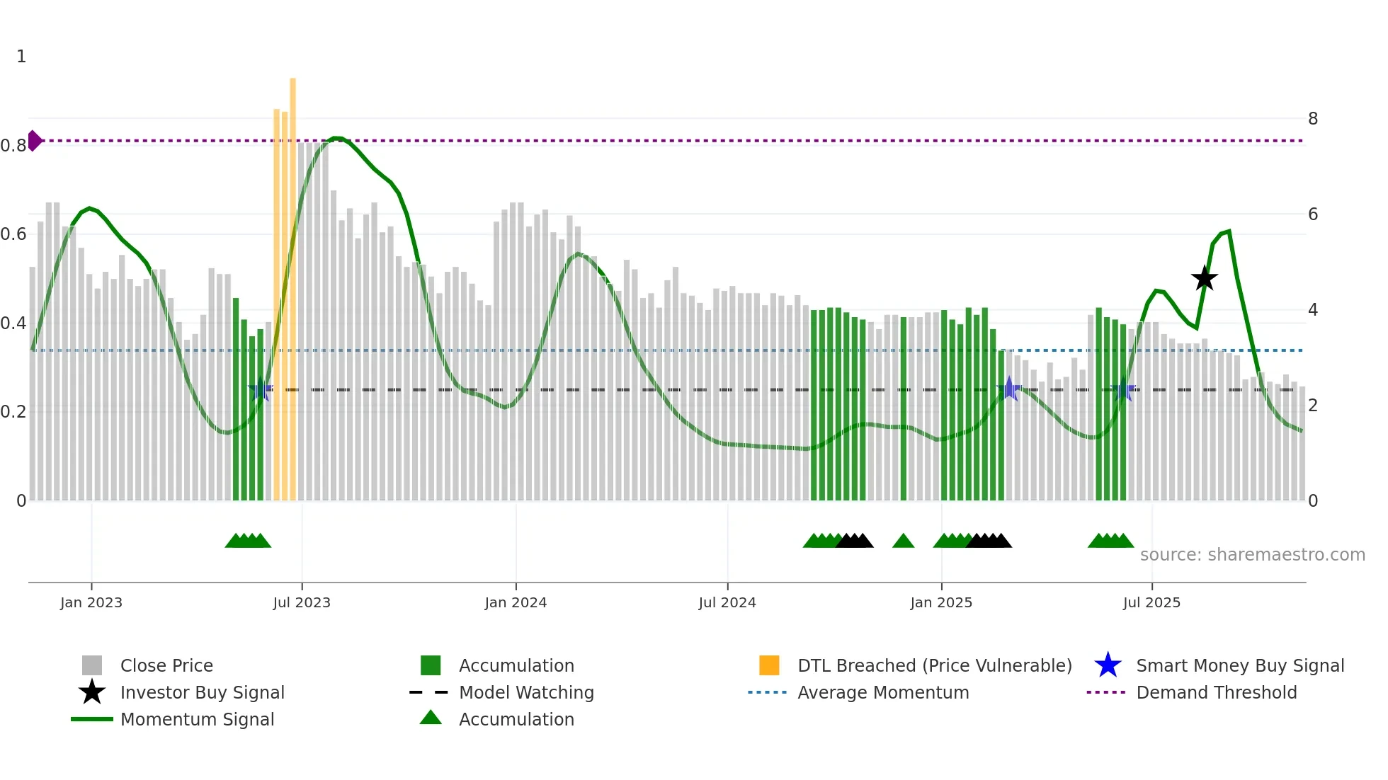 EDEN weekly Smart Money chart