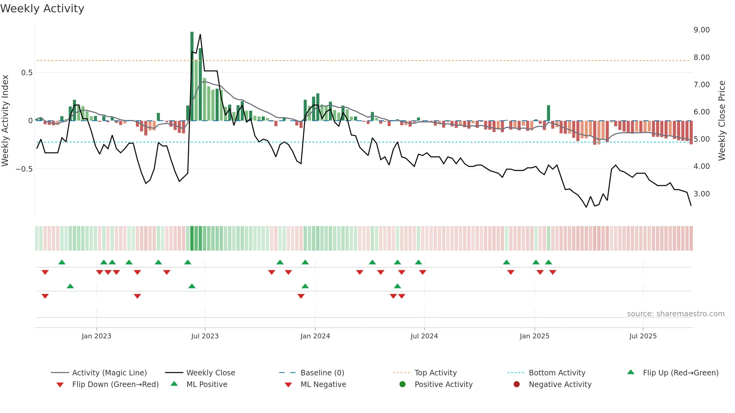 EDEN weekly Activity chart, closing 2025-09-19.