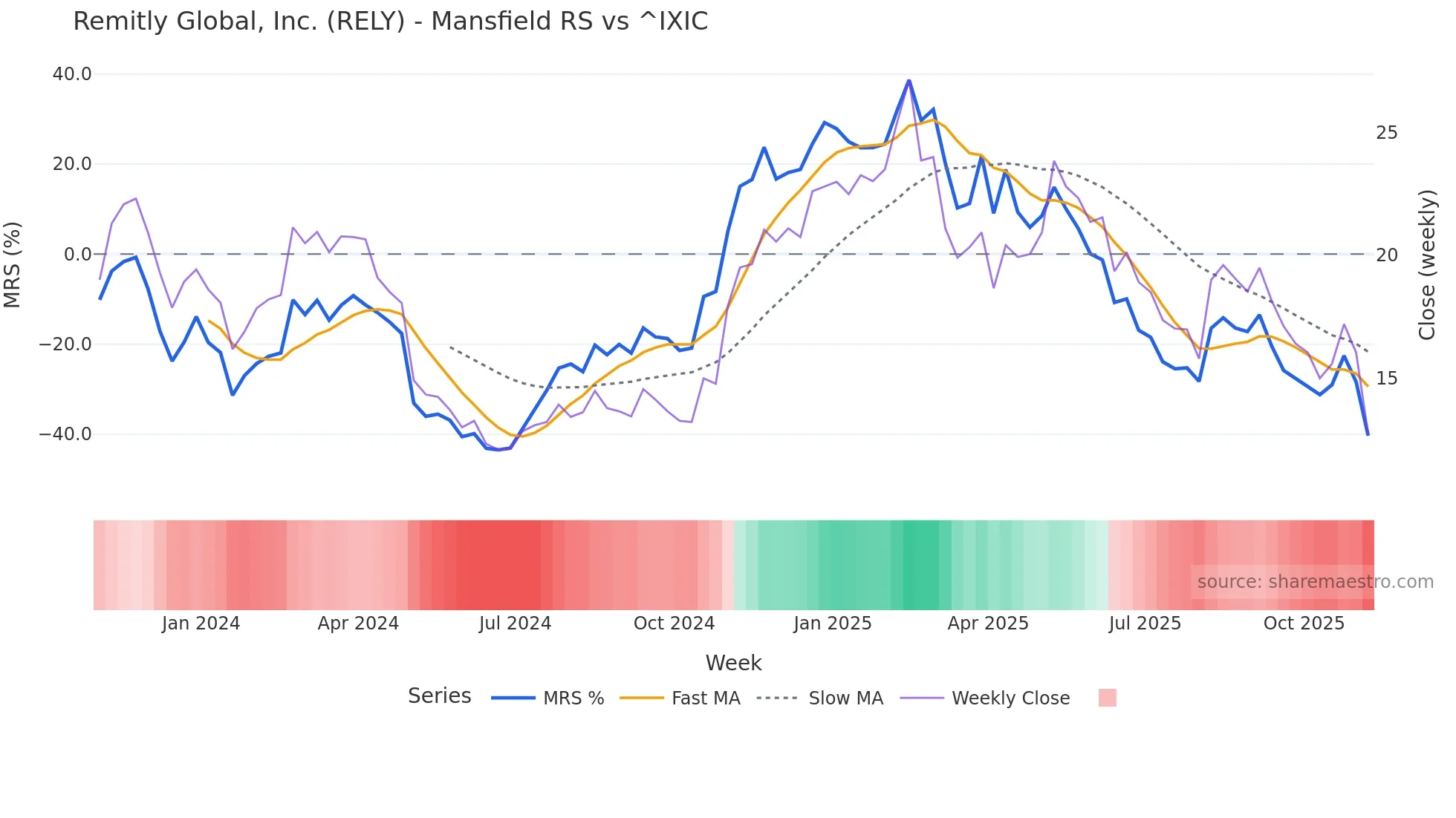 RELY Mansfield Relative Strength chart