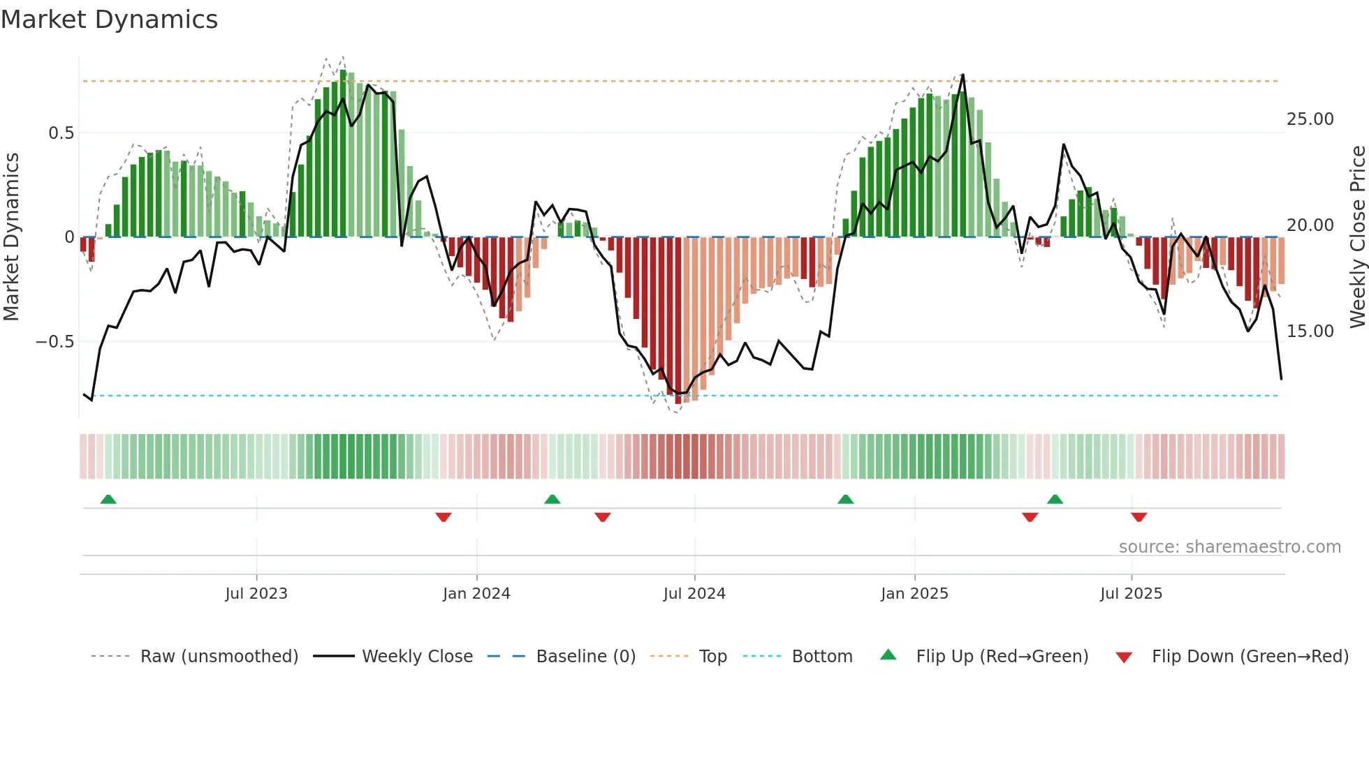 RELY weekly Market Dynamics chart