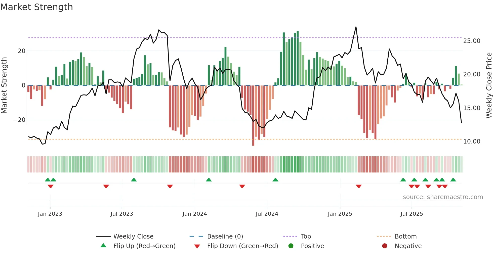 RELY weekly Market Strength chart