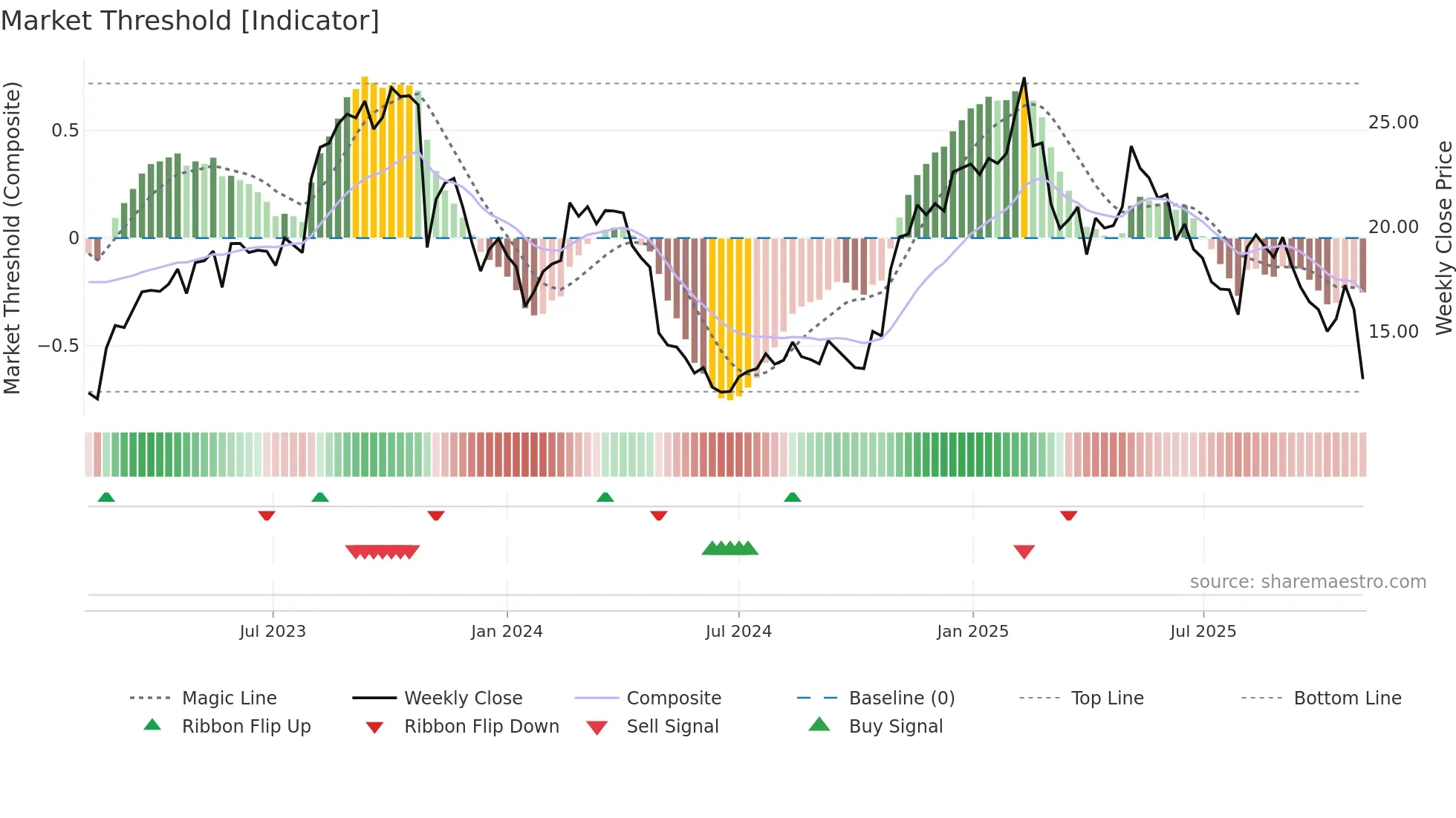 RELY weekly Market Threshold chart