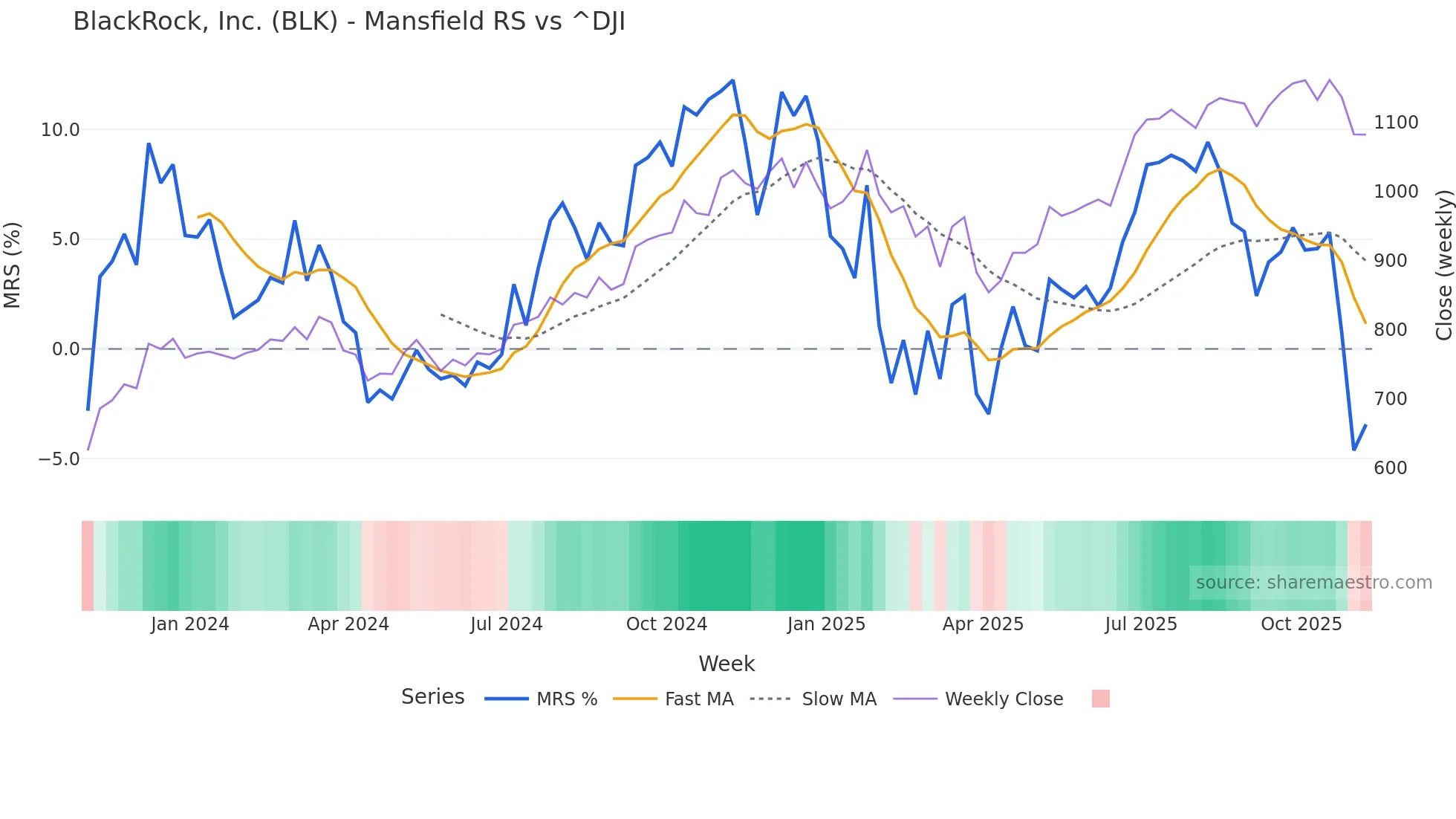 BLK Mansfield Relative Strength chart