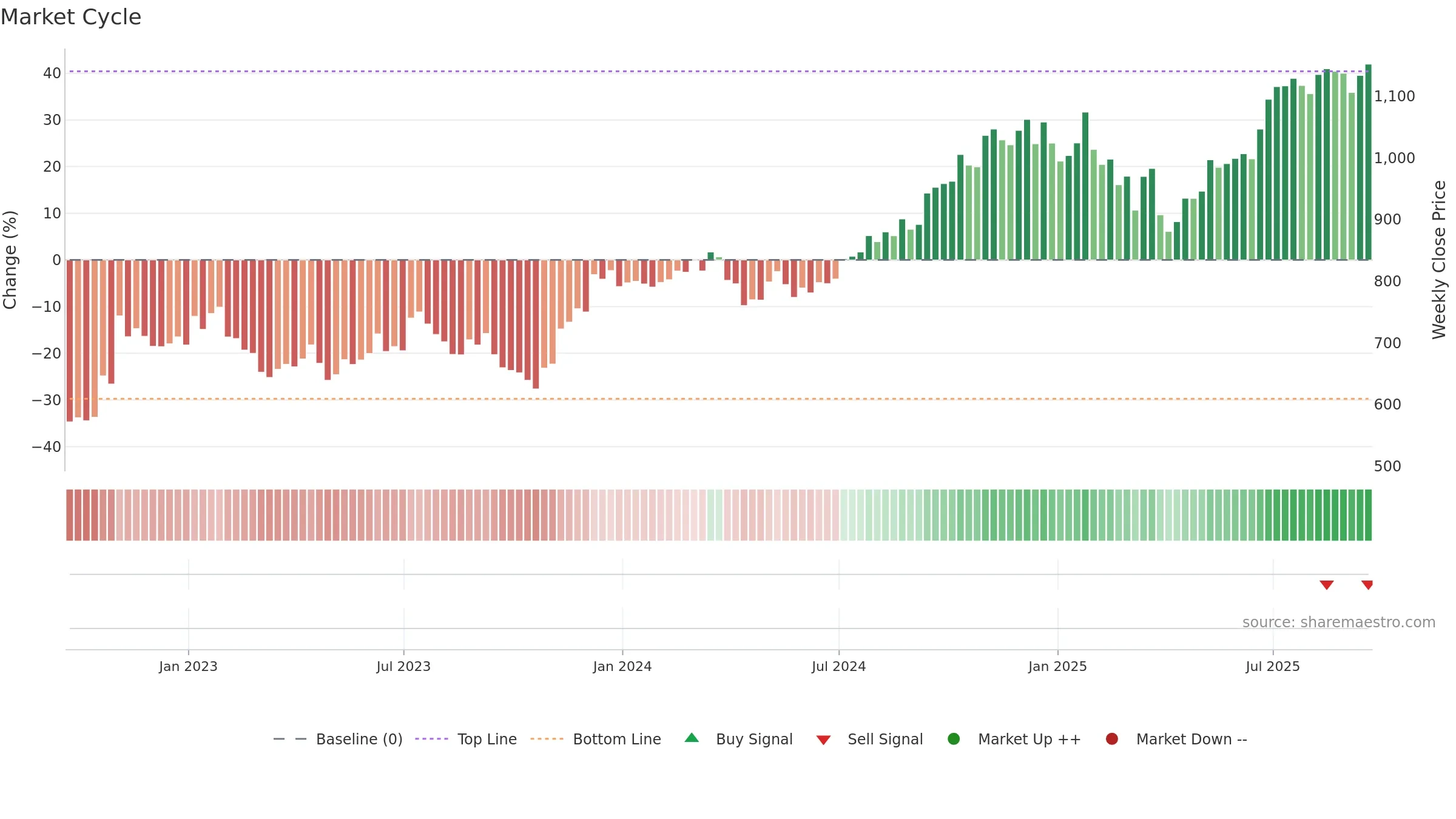 BLK weekly Market Cycle chart, closing 2025-09-19.