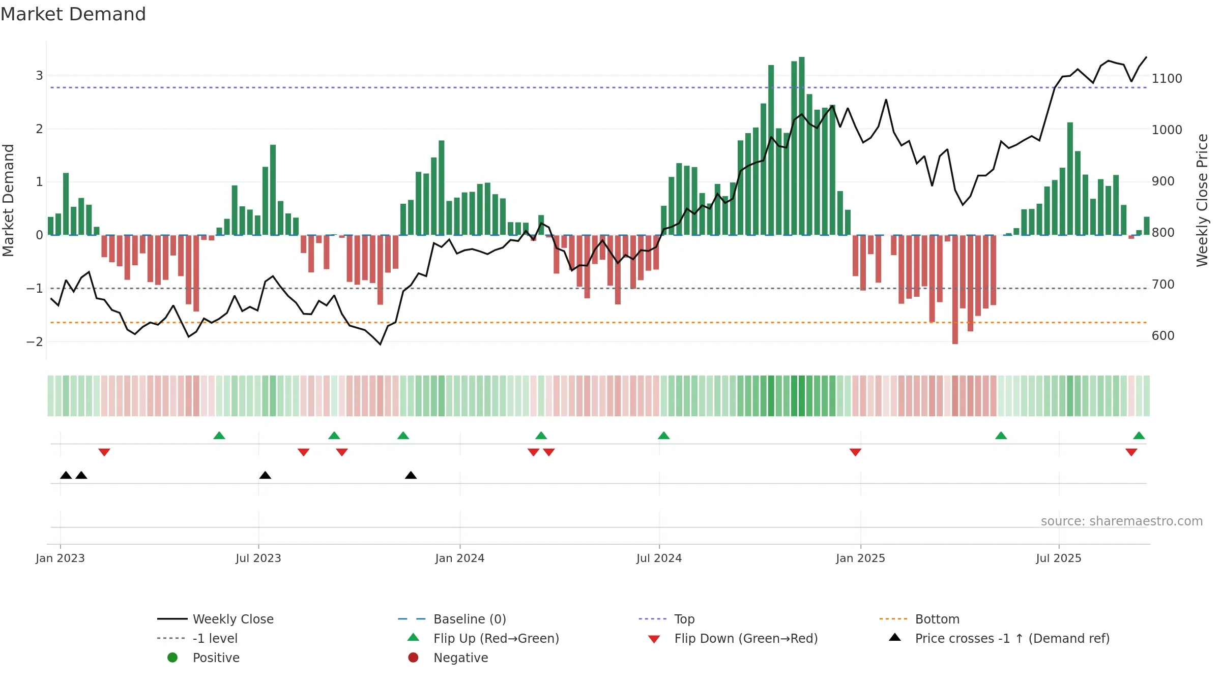 BLK weekly Market Demand chart, closing 2025-09-19.