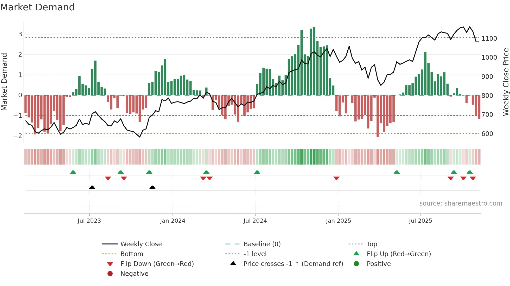 BLK weekly Market Demand chart