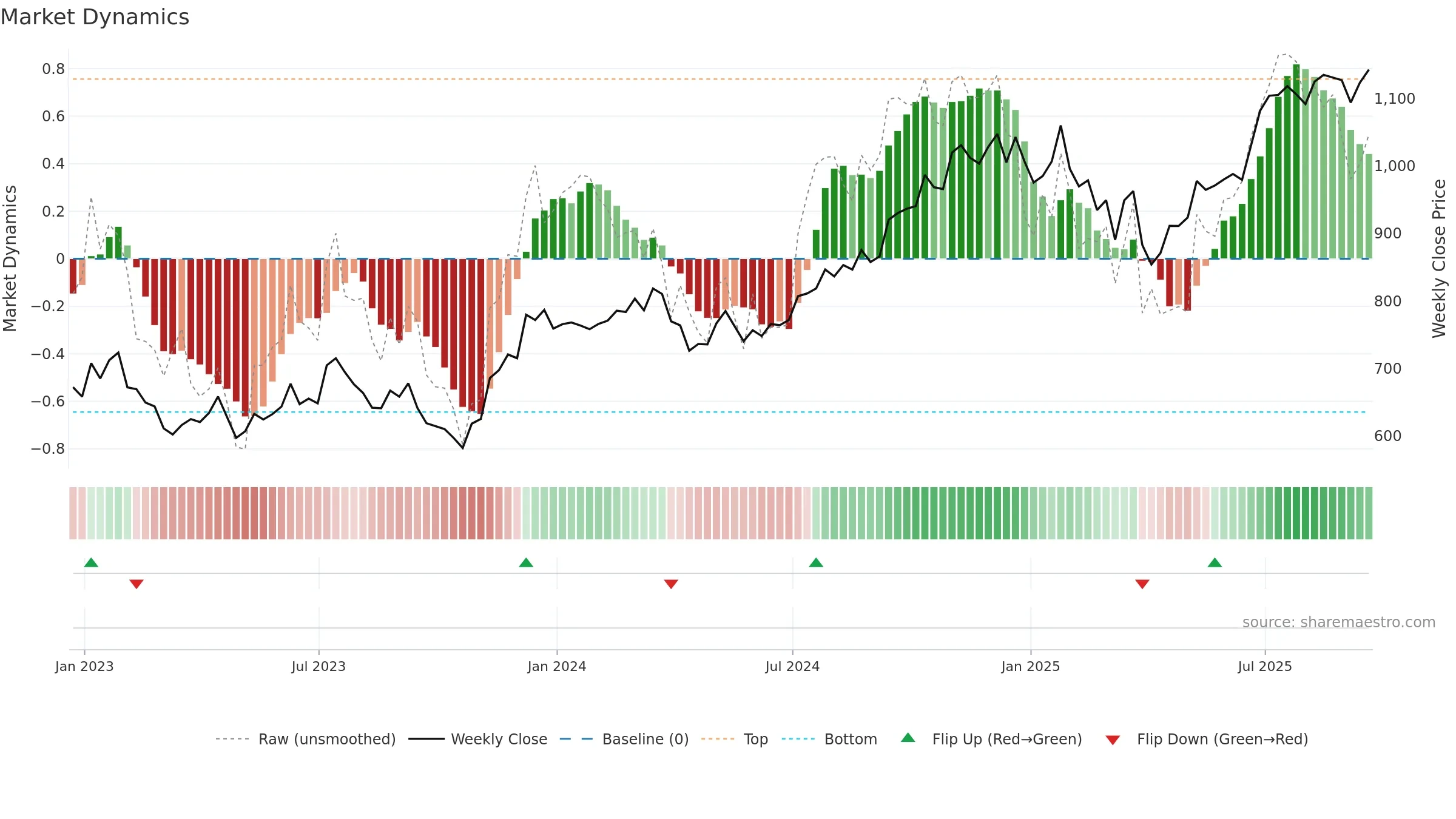BLK weekly Market Dynamics chart, closing 2025-09-19.