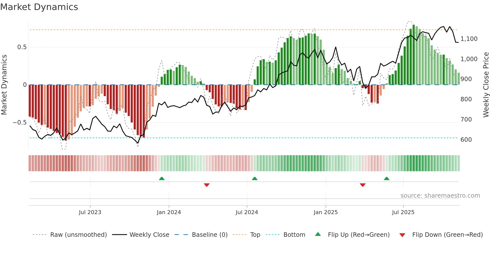 BLK weekly Market Dynamics chart