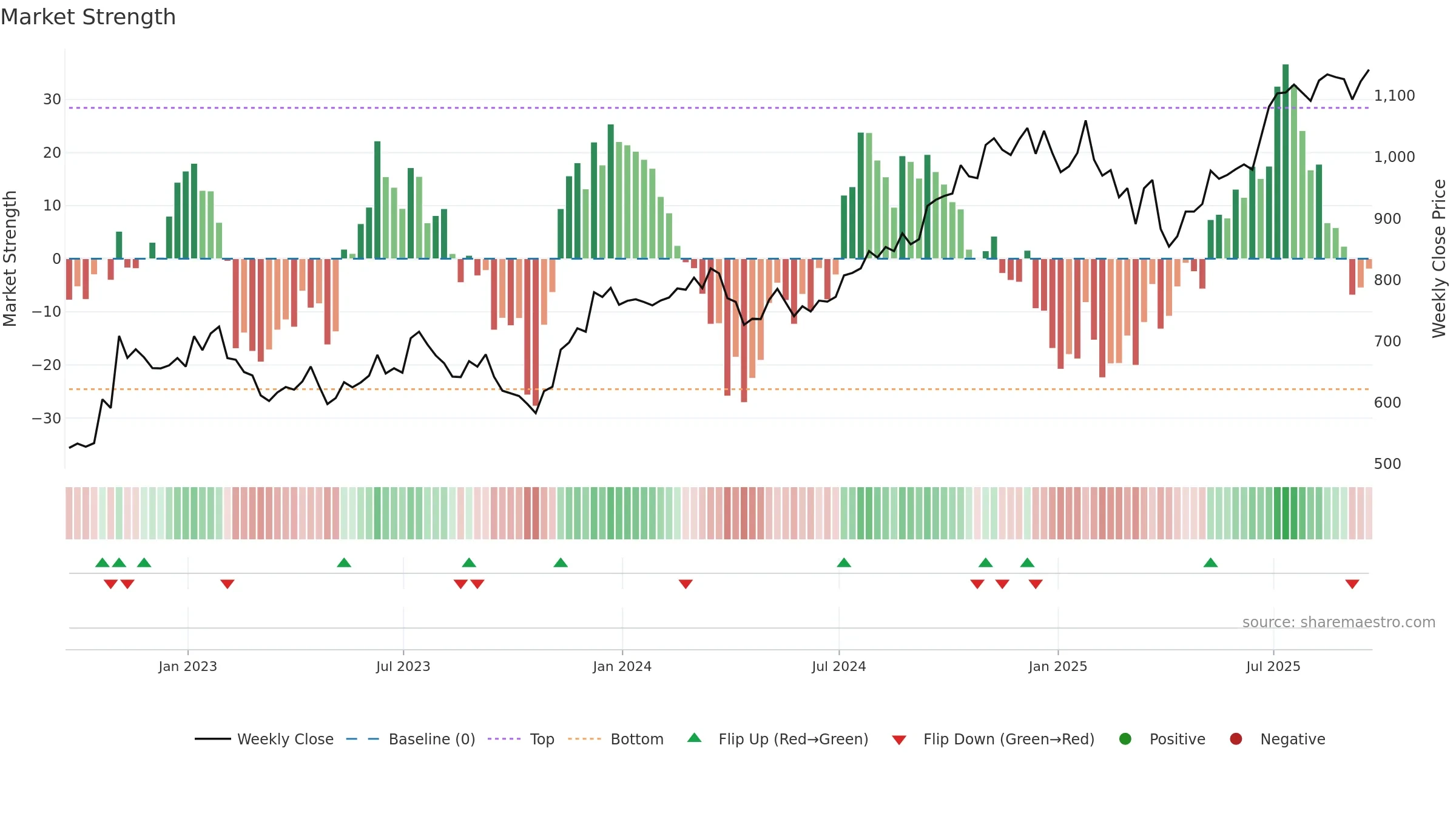BLK weekly Market Strength chart, closing 2025-09-19.