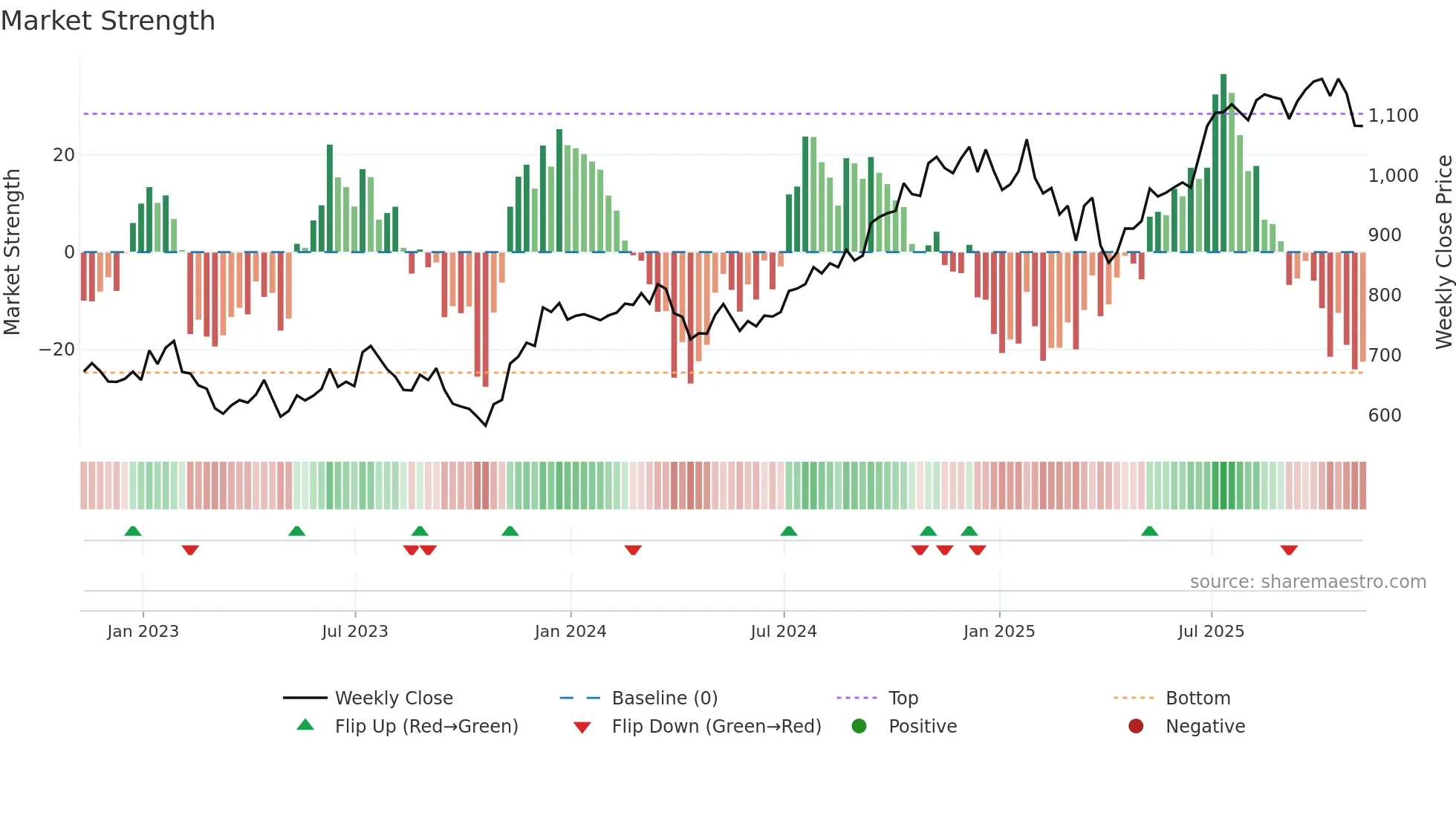 BLK weekly Market Strength chart