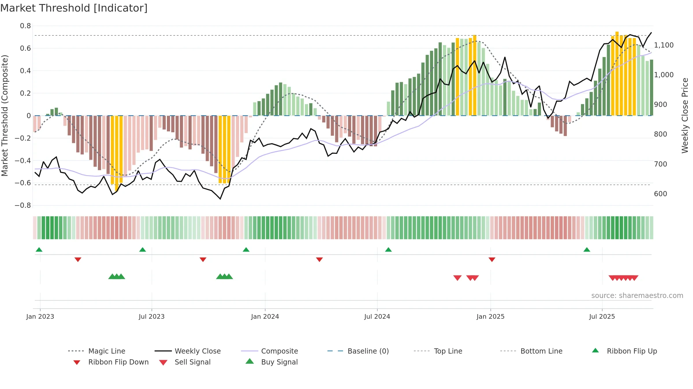 BLK weekly Market Threshold chart, closing 2025-09-19.