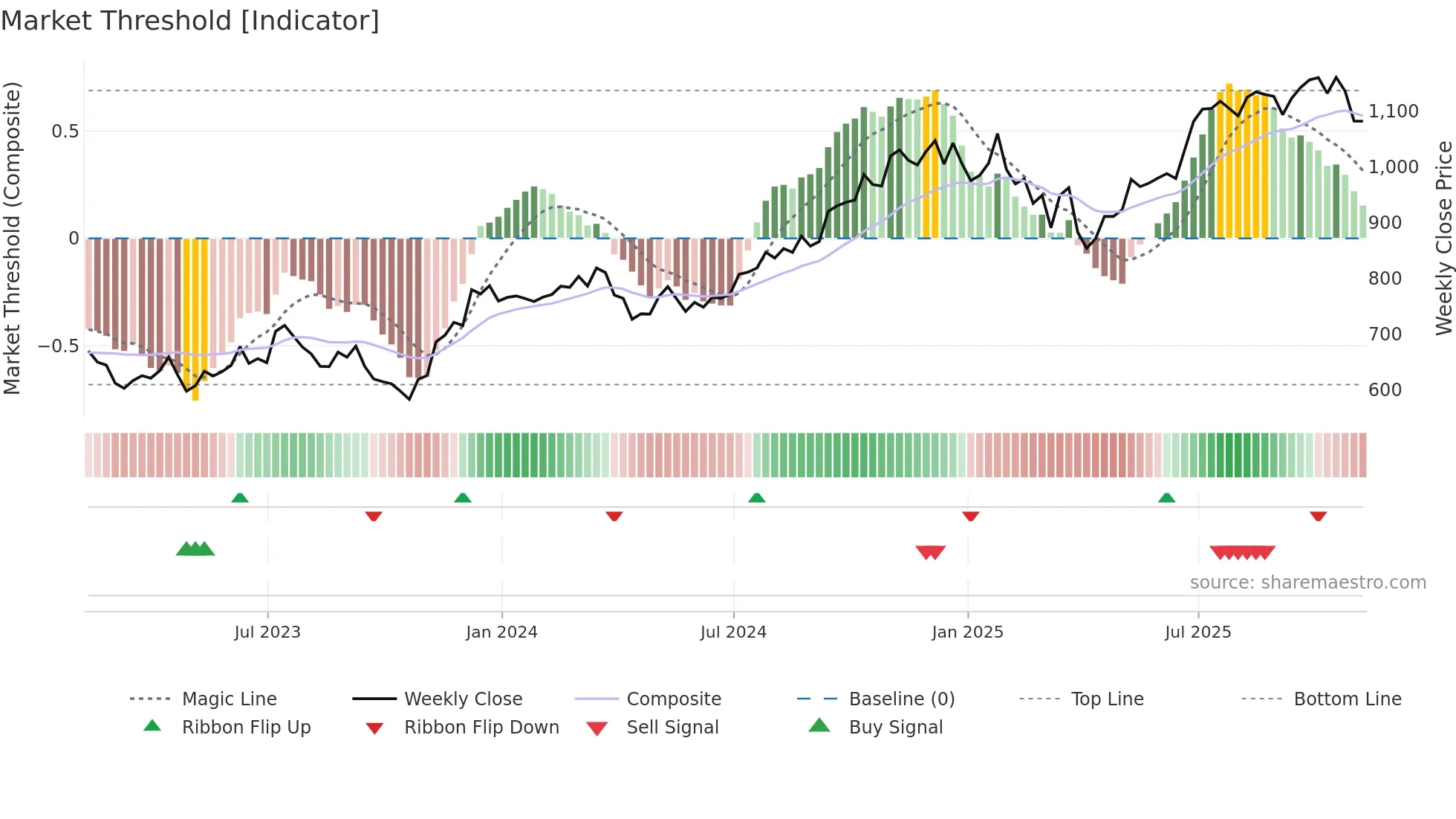 BLK weekly Market Threshold chart