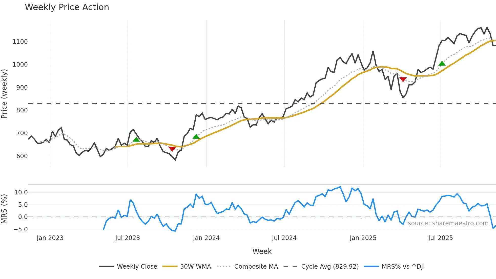 BLK weekly Price Action chart, closing 2025-11-07