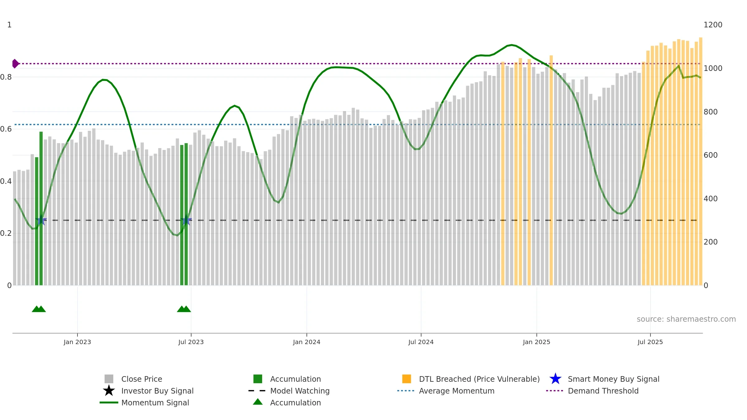 BLK weekly Smart Money chart, closing 2025-09-19.