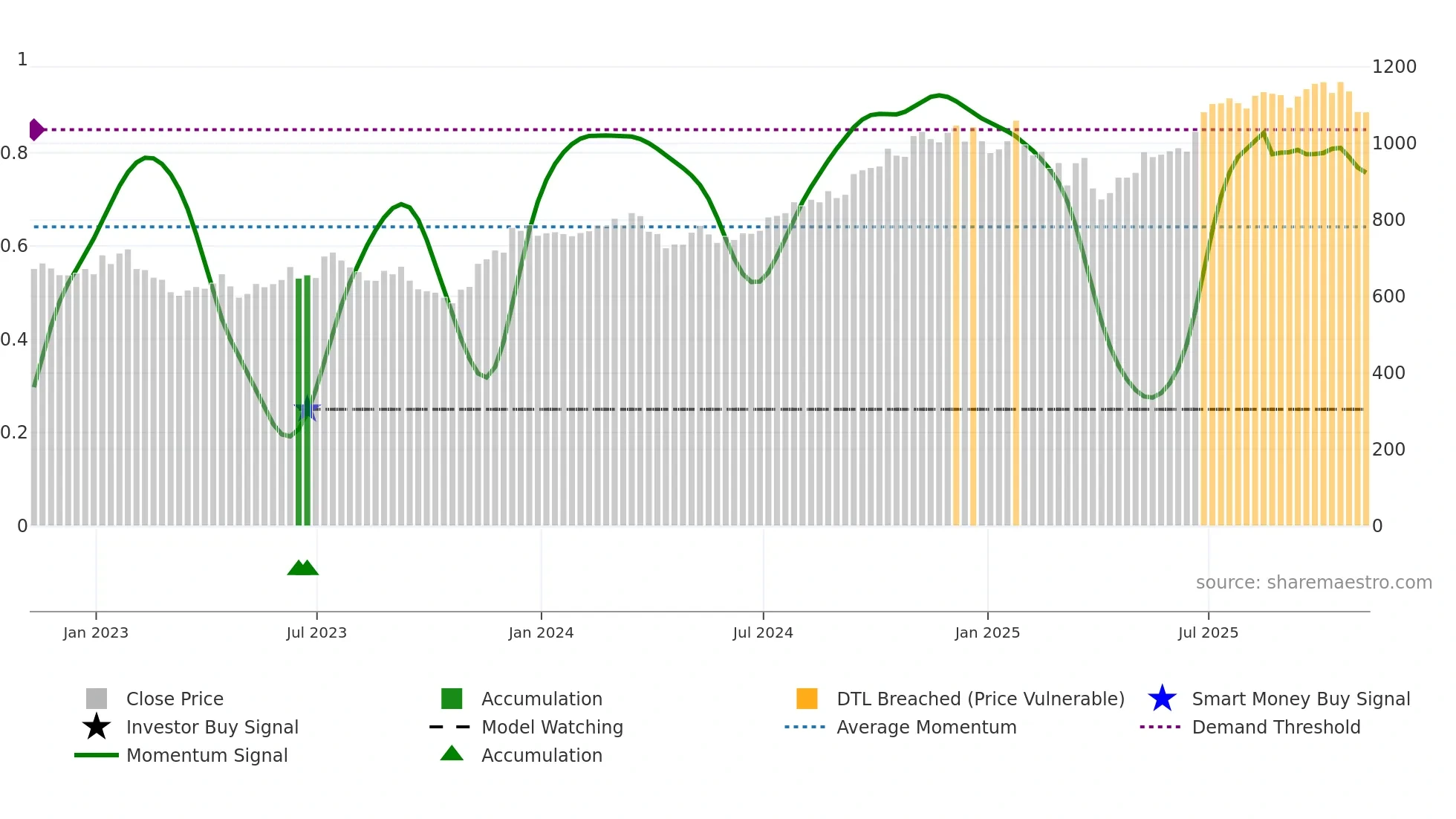 BLK weekly Smart Money chart