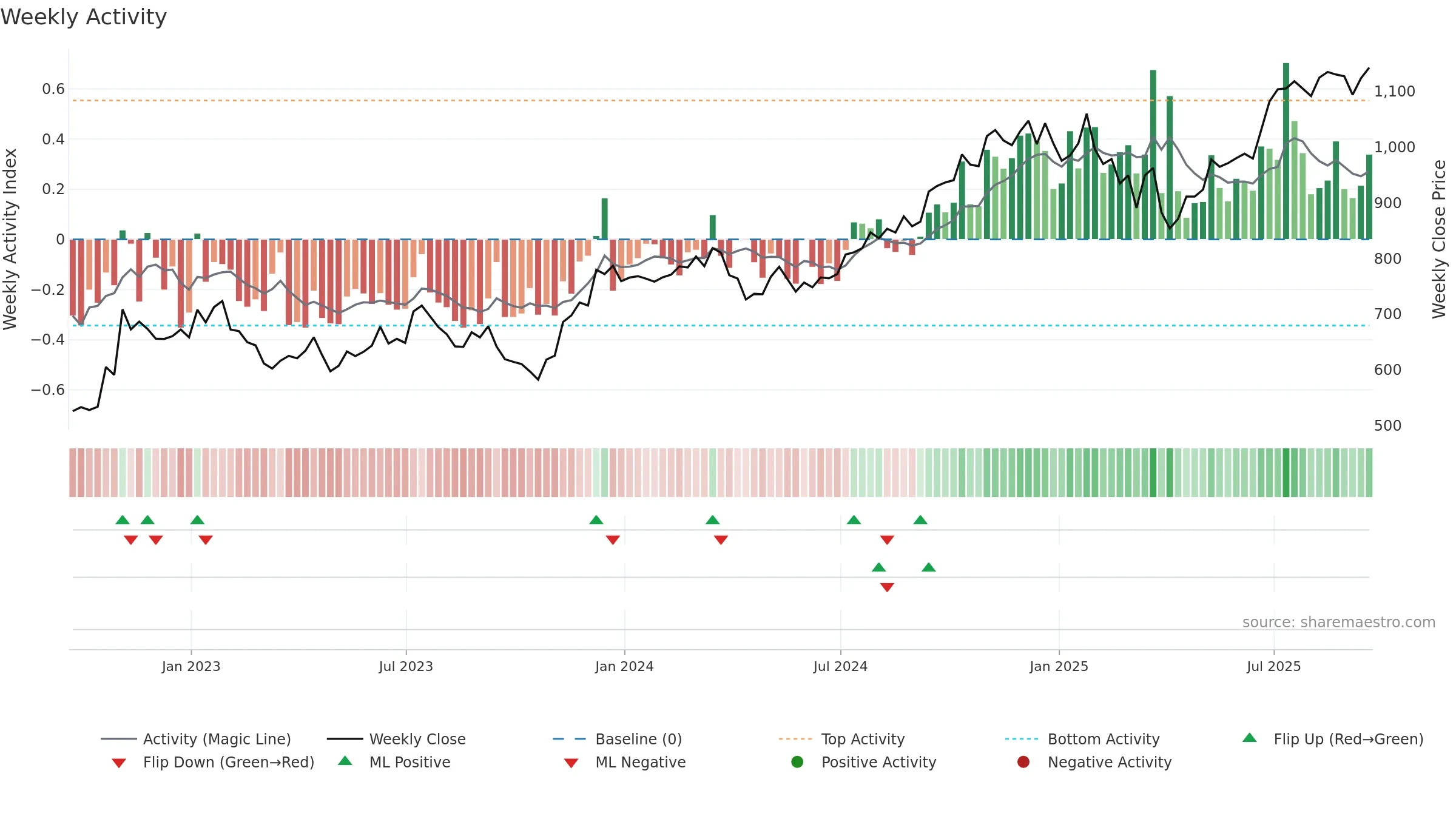 BLK weekly Activity chart, closing 2025-09-19.