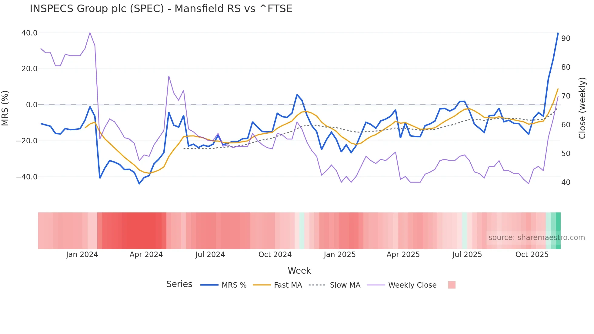SPEC Mansfield Relative Strength chart
