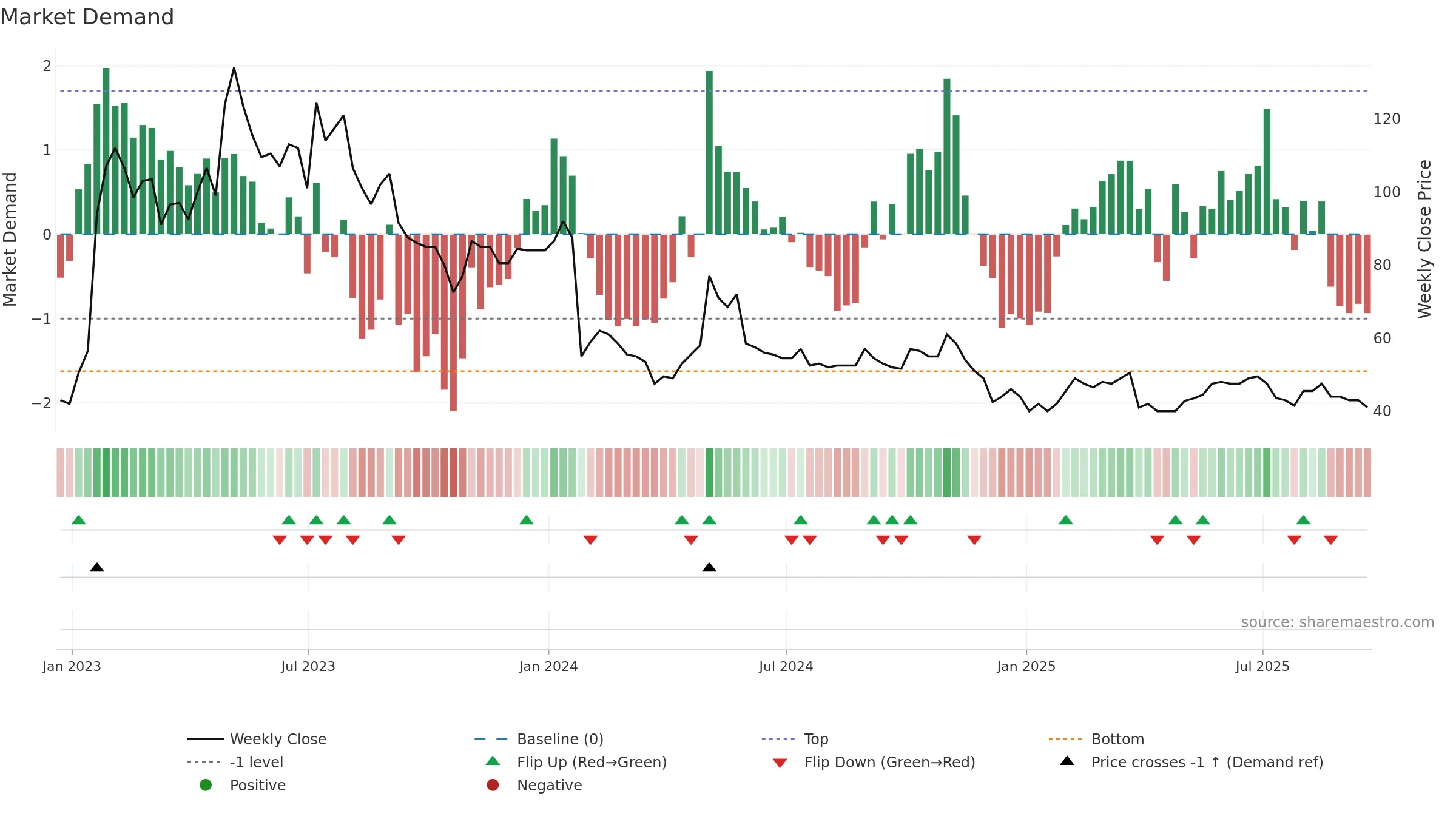 SPEC weekly Market Demand chart, closing 2025-09-19.