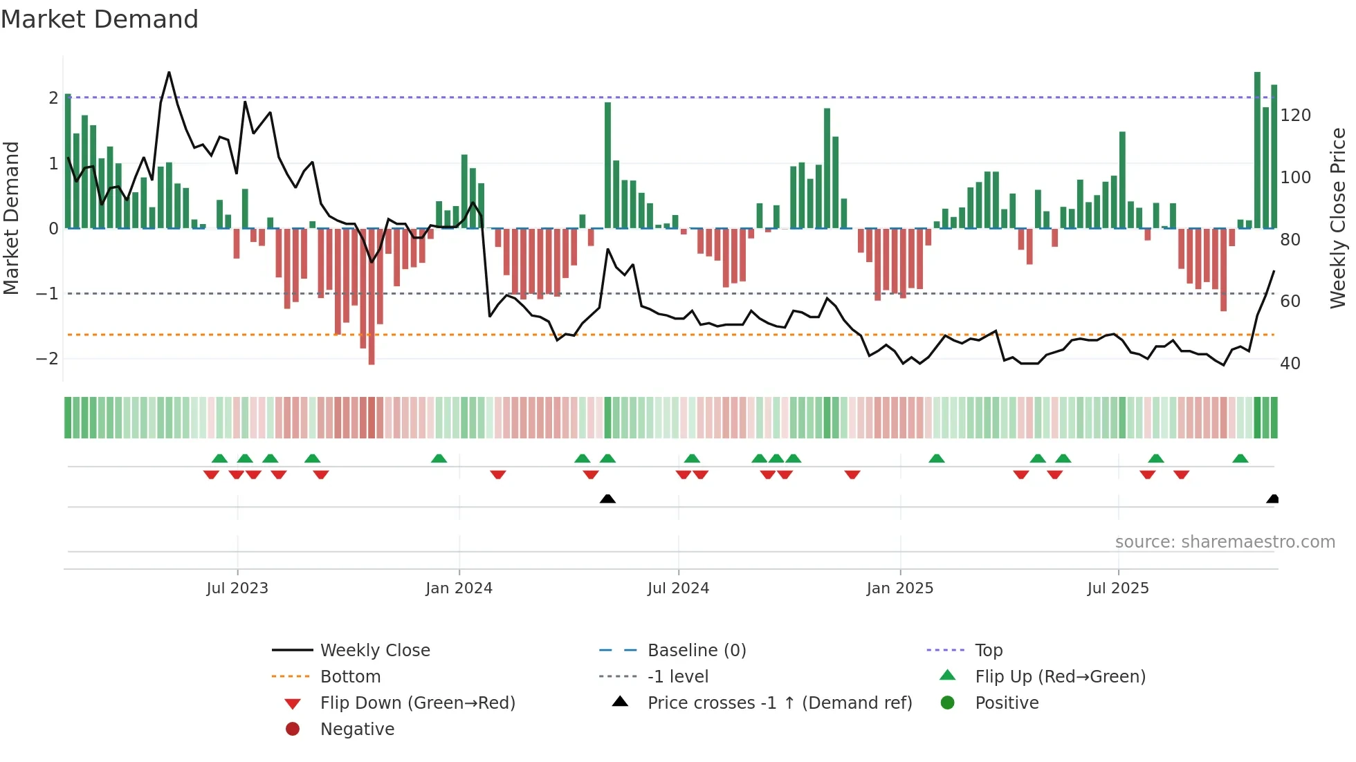 SPEC weekly Market Demand chart