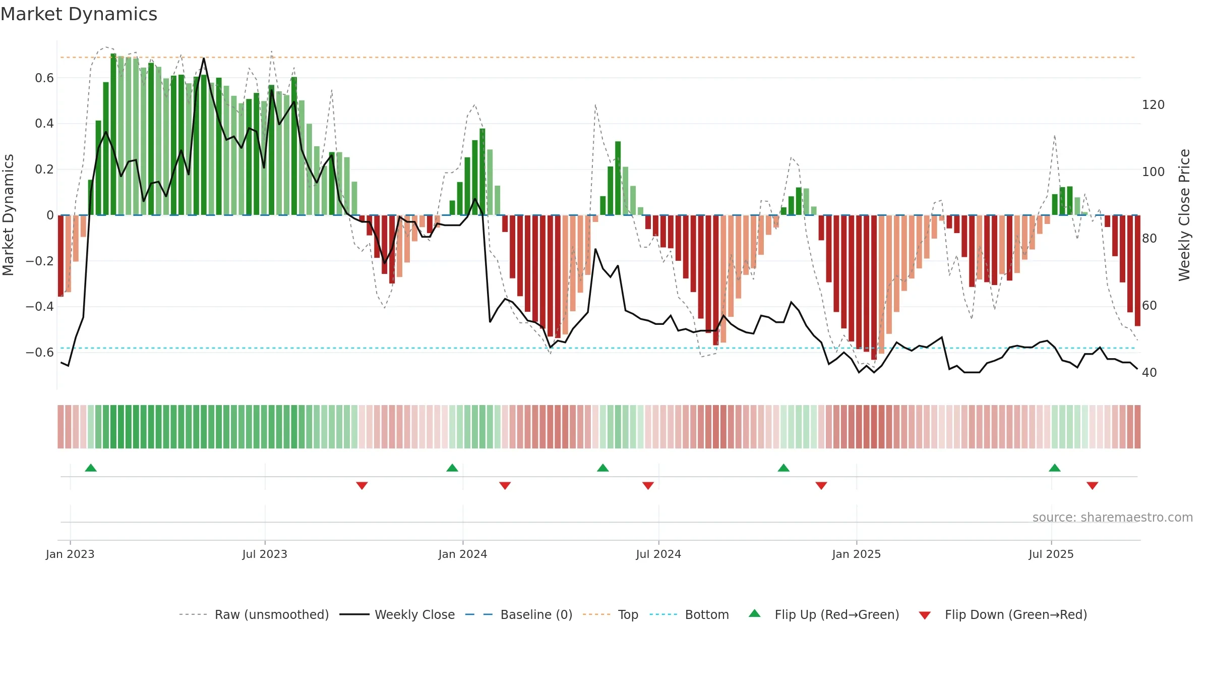 SPEC weekly Market Dynamics chart, closing 2025-09-19.