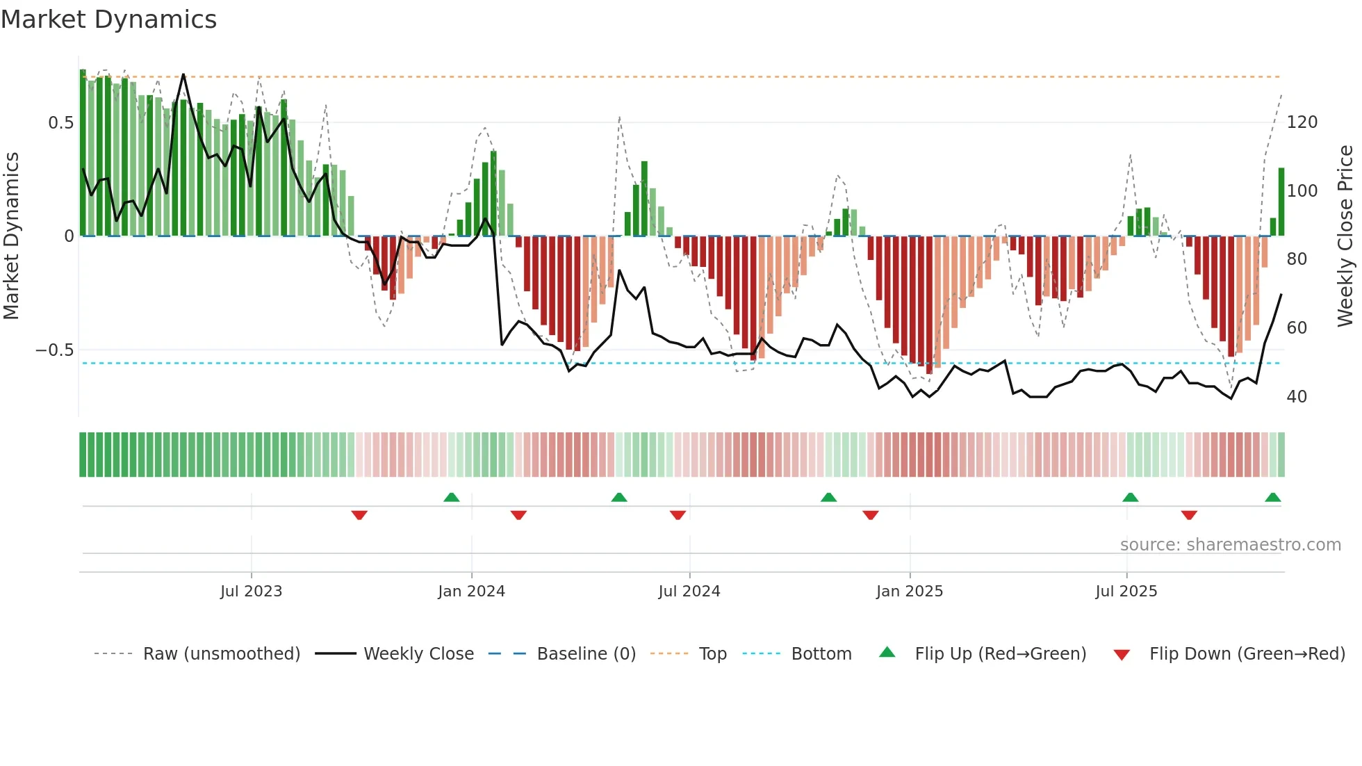 SPEC weekly Market Dynamics chart