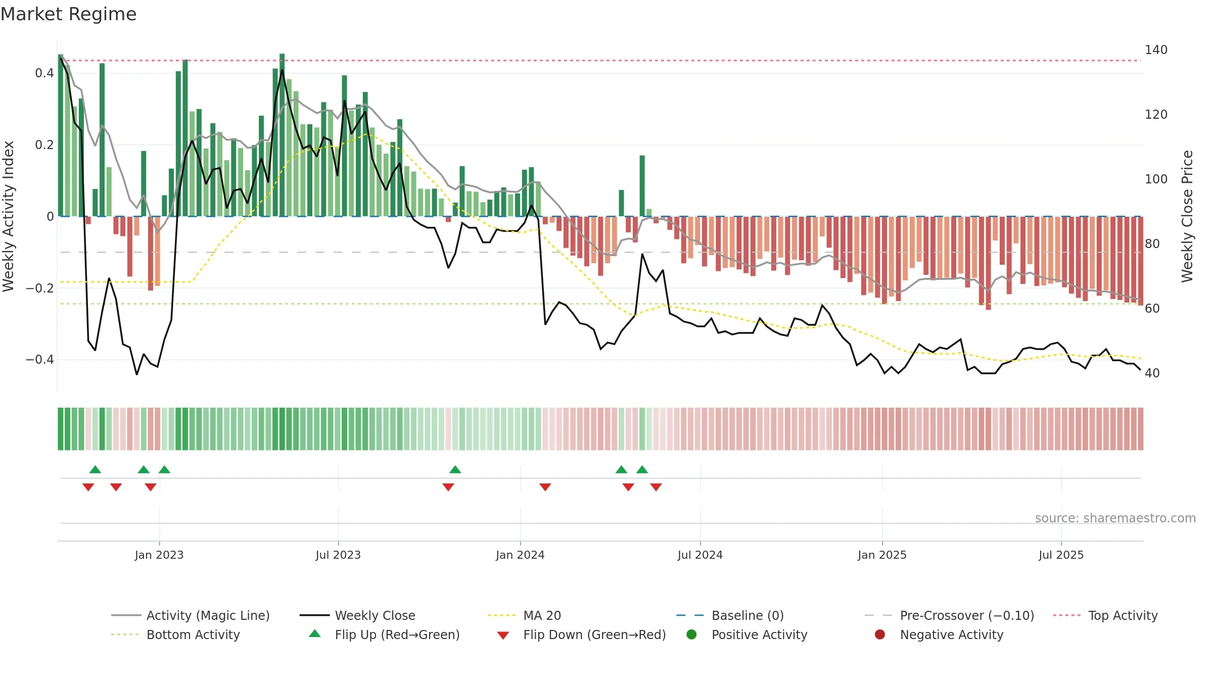 SPEC weekly Market Snapshot chart, closing 2025-09-19.