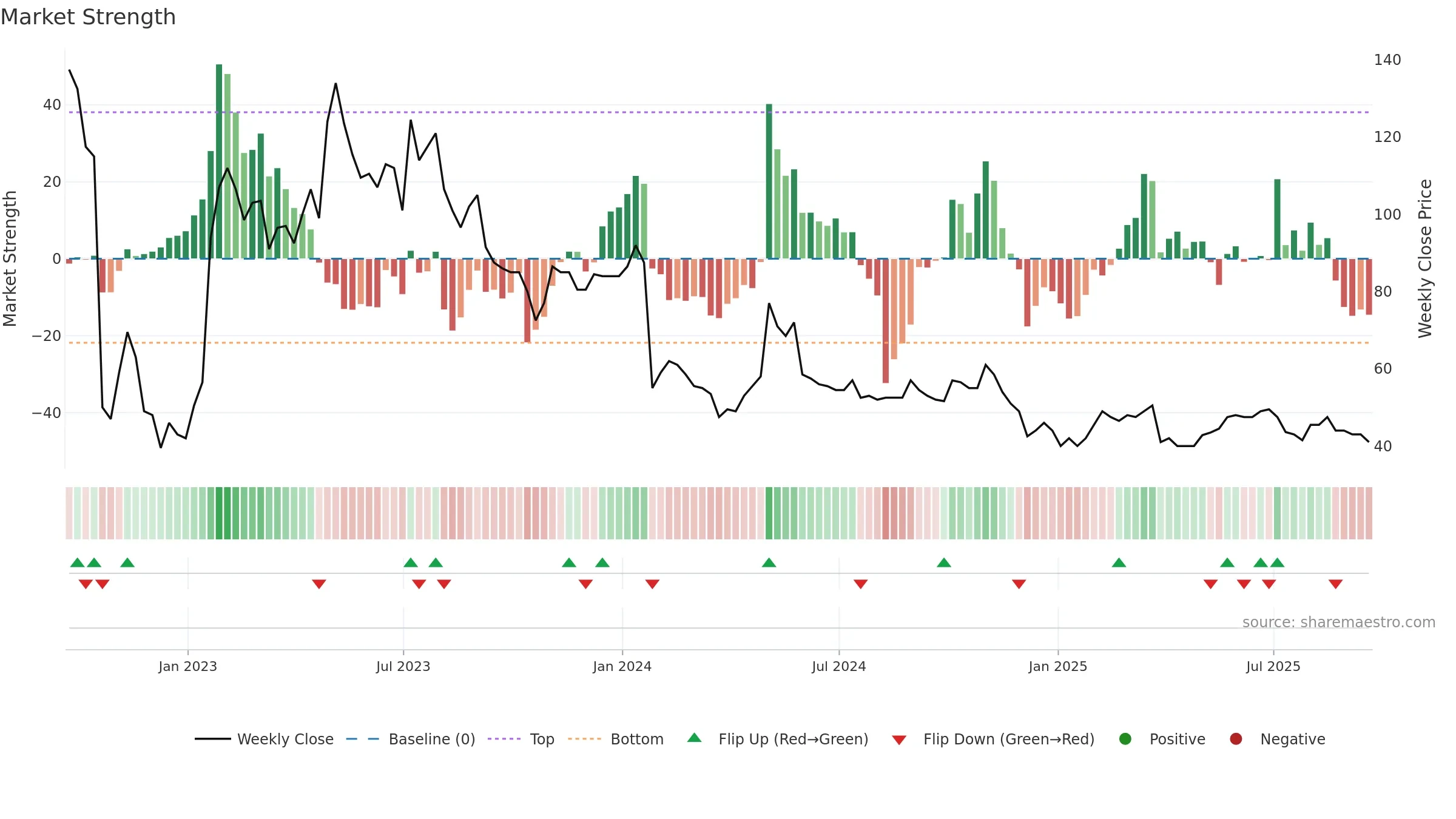 SPEC weekly Market Strength chart, closing 2025-09-19.
