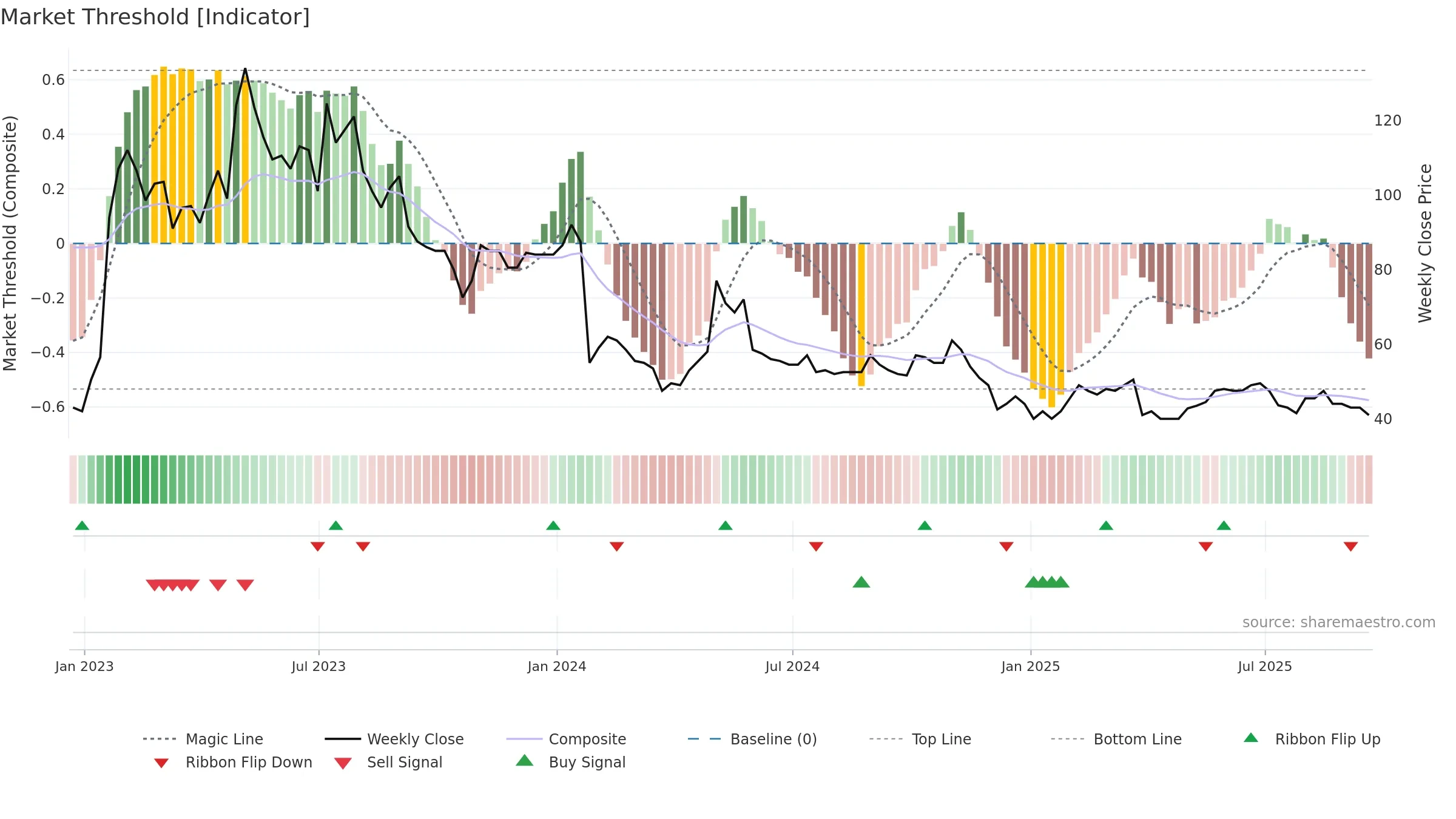 SPEC weekly Market Threshold chart, closing 2025-09-19.