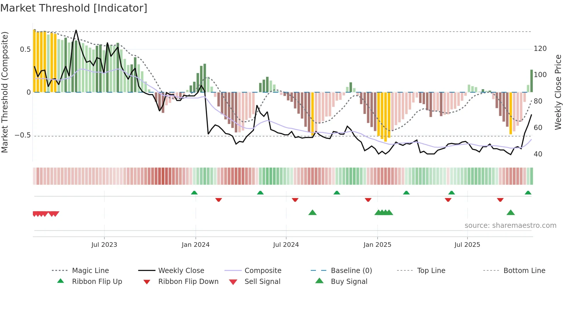 SPEC weekly Market Threshold chart