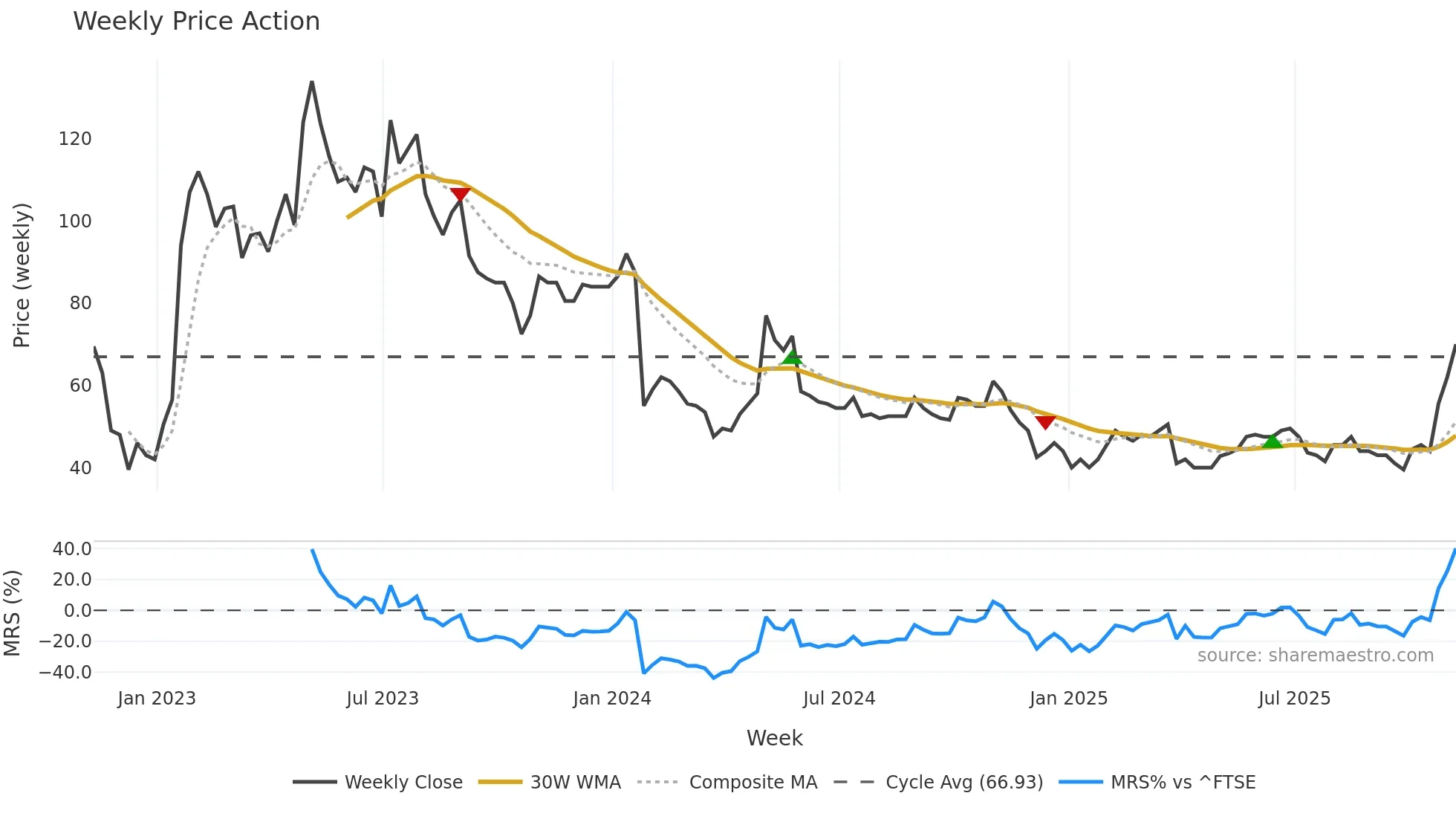 SPEC weekly Price Action chart, closing 2025-11-07