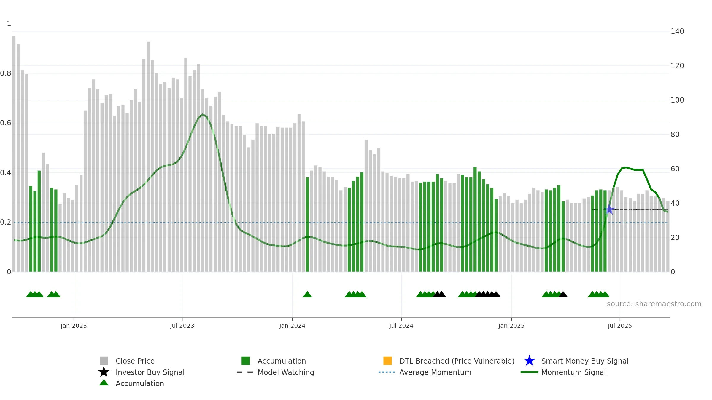 SPEC weekly Smart Money chart, closing 2025-09-19.