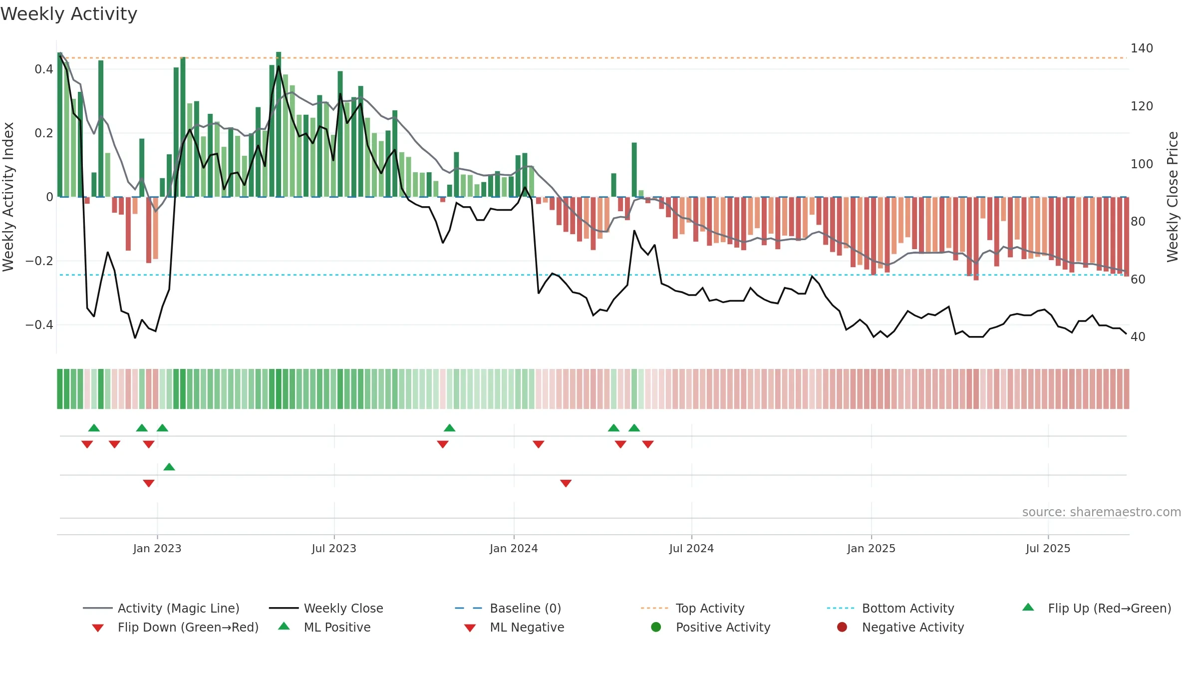 SPEC weekly Activity chart, closing 2025-09-19.
