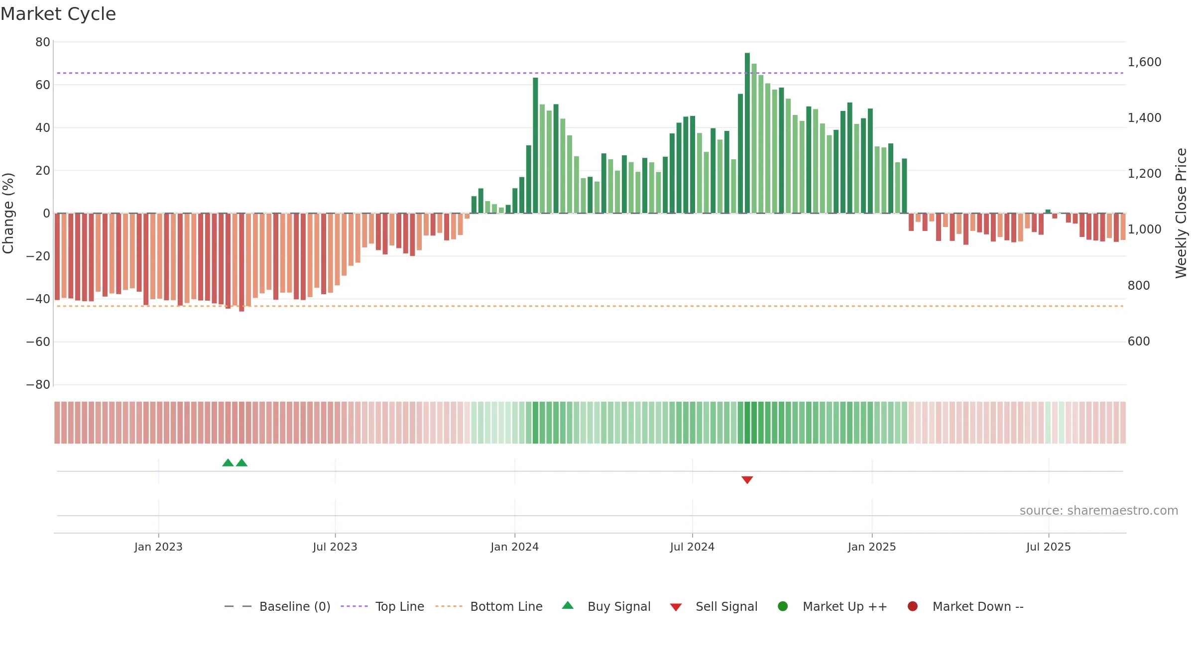 ALBERTDAVD weekly Market Cycle chart, closing 2025-09-15.