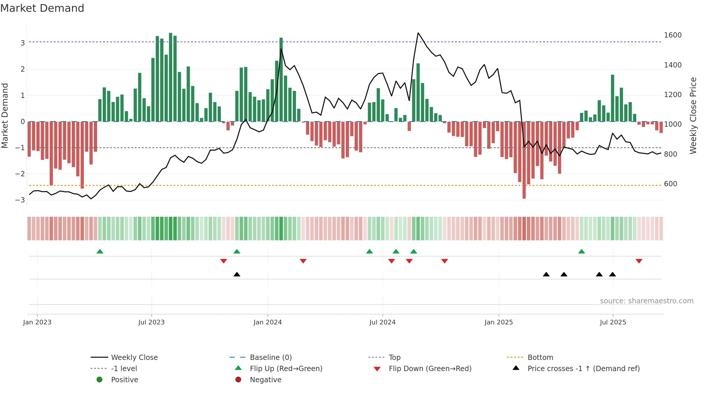 ALBERTDAVD weekly Market Demand chart, closing 2025-09-15.